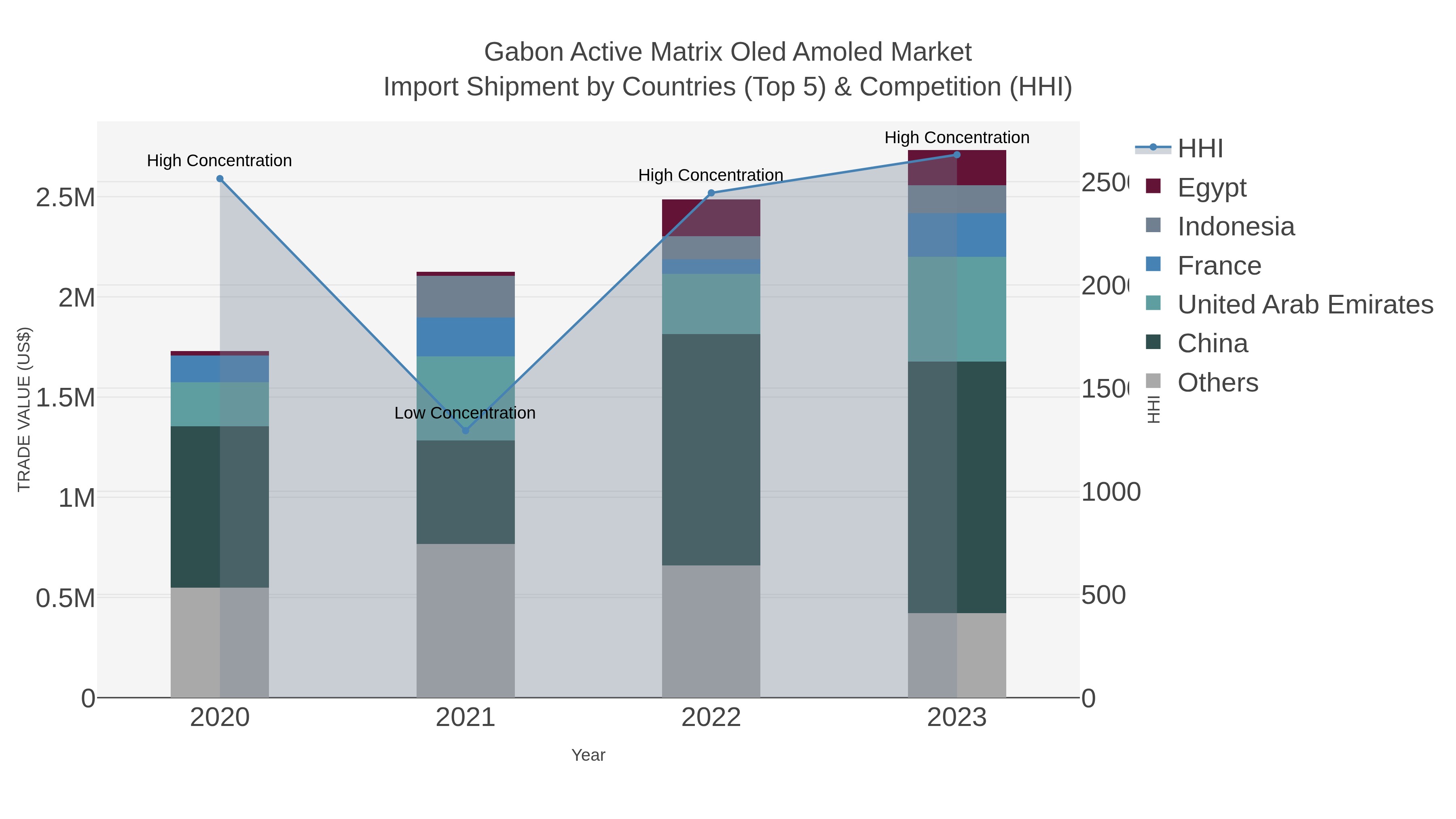 Gabon Active Matrix Oled Amoled Market Import Shipment by Countries (Top 5) & Competition (HHI)