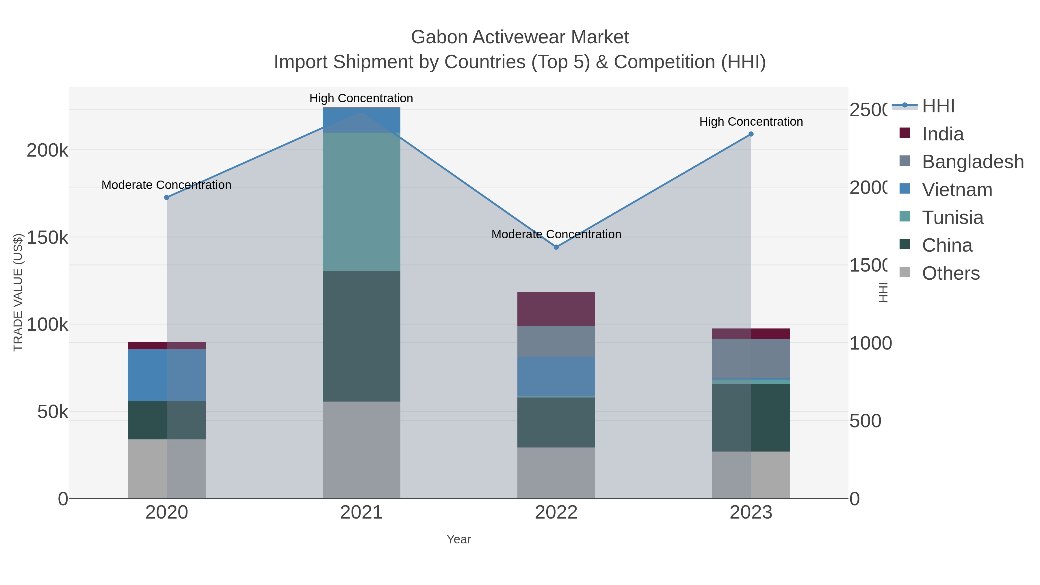 Gabon Activewear Market Import Shipment by Countries (Top 5) & Competition (HHI)