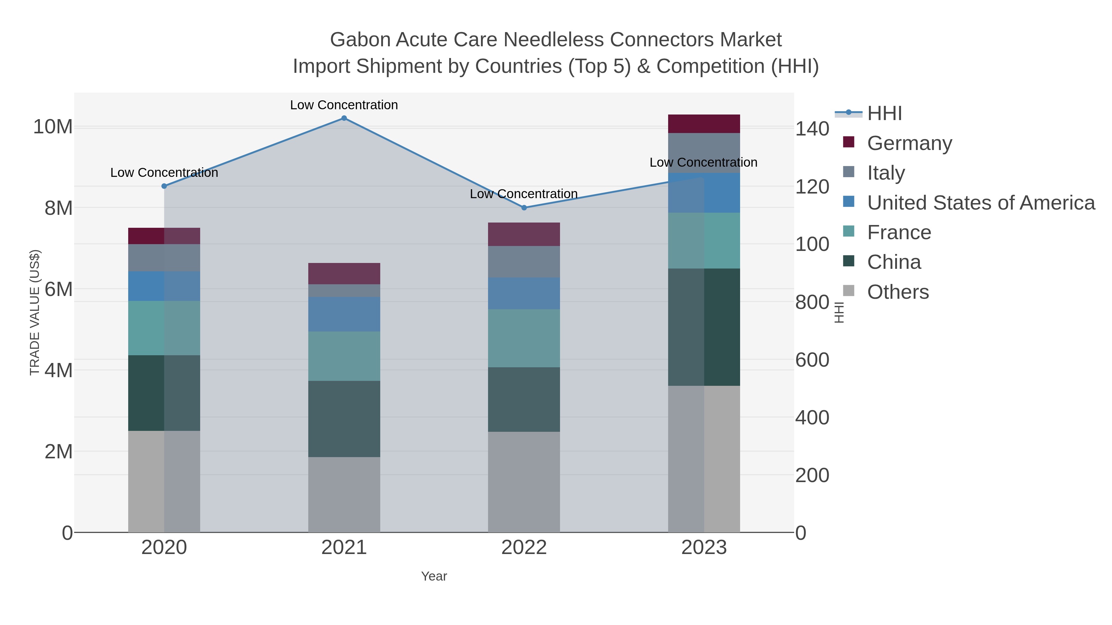 Gabon Acute Care Needleless Connectors Market Import Shipment by Countries (Top 5) & Competition (HHI)