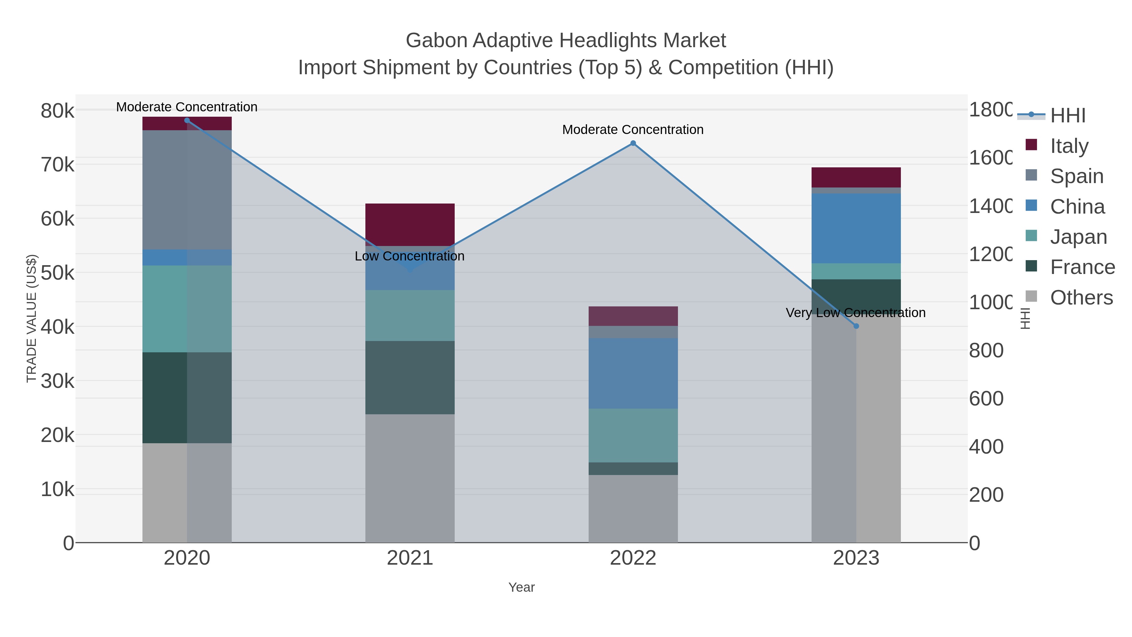 Gabon Adaptive Headlights Market Import Shipment by Countries (Top 5) & Competition (HHI)