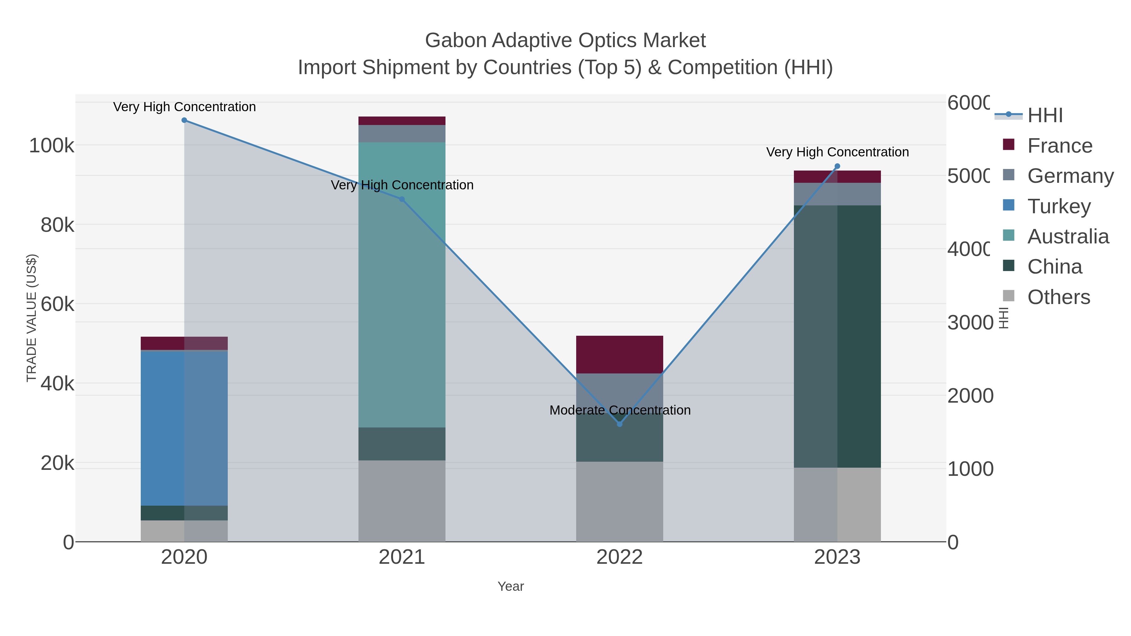 Gabon Adaptive Optics Market Import Shipment by Countries (Top 5) & Competition (HHI)