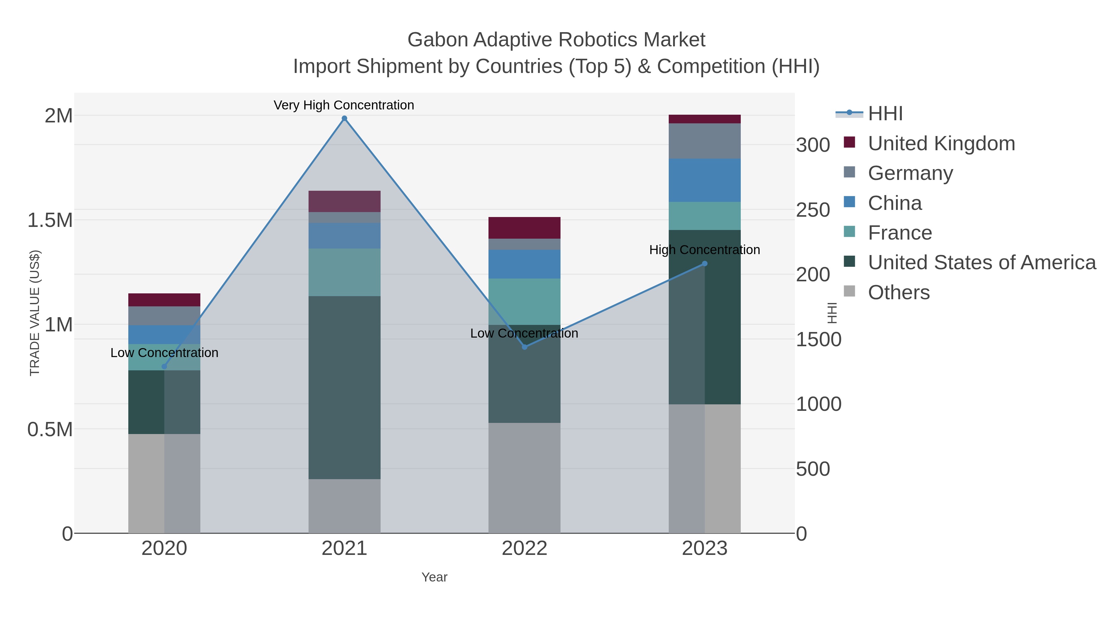 Gabon Adaptive Robotics Market Import Shipment by Countries (Top 5) & Competition (HHI)