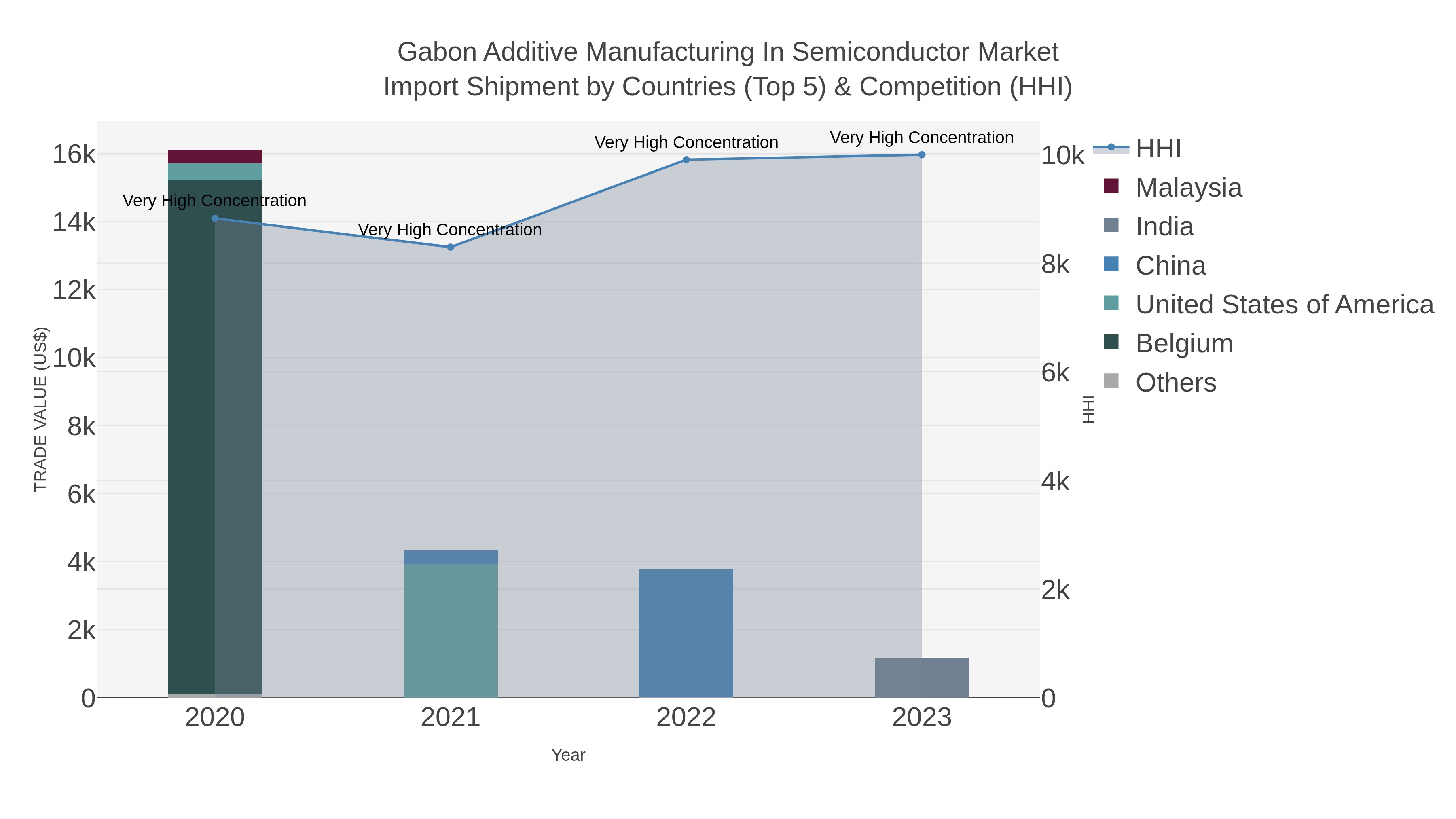 Gabon Additive Manufacturing In Semiconductor Market Import Shipment by Countries (Top 5) & Competition (HHI)