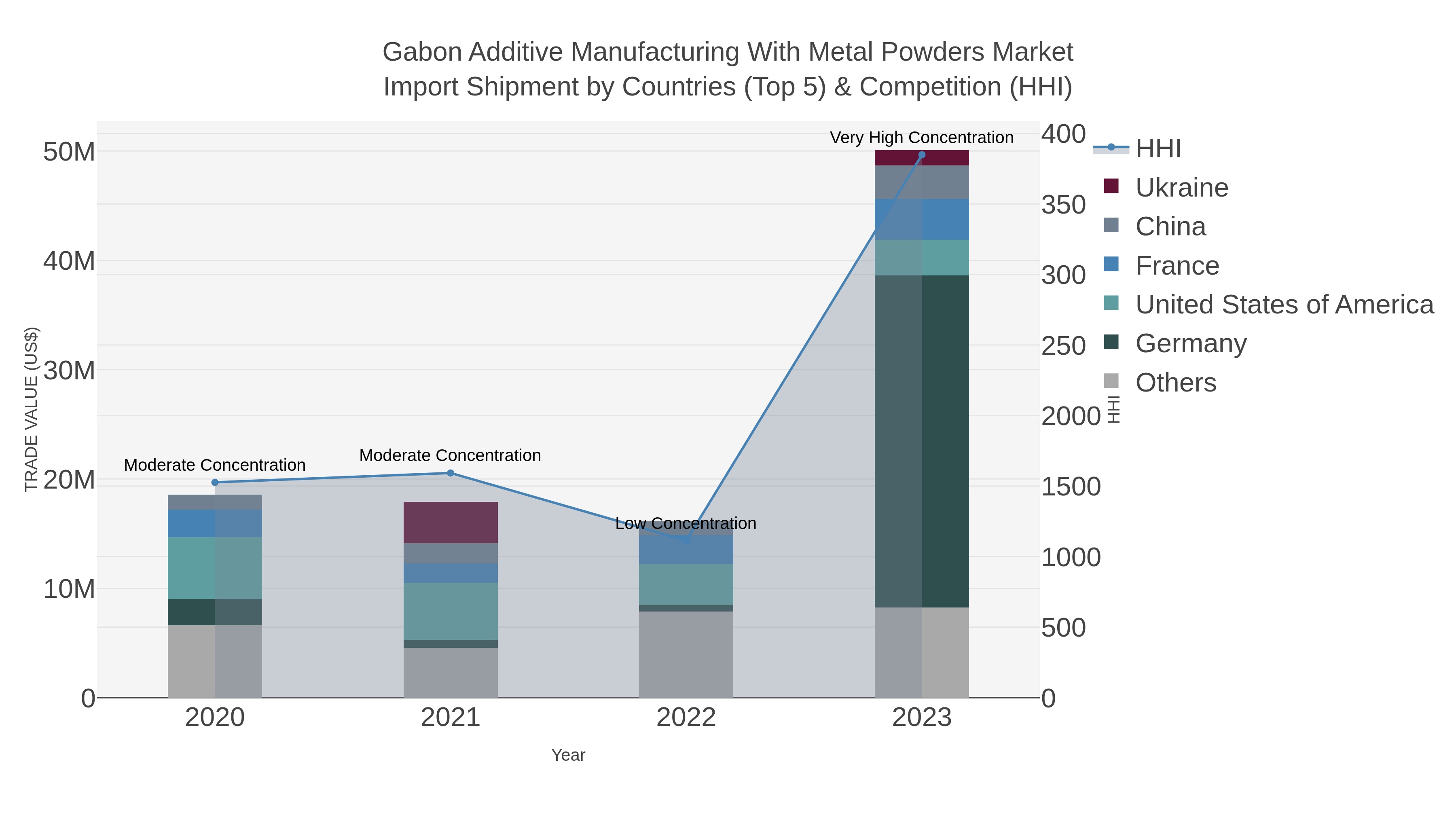 Gabon Additive Manufacturing With Metal Powders Market Import Shipment by Countries (Top 5) & Competition (HHI)