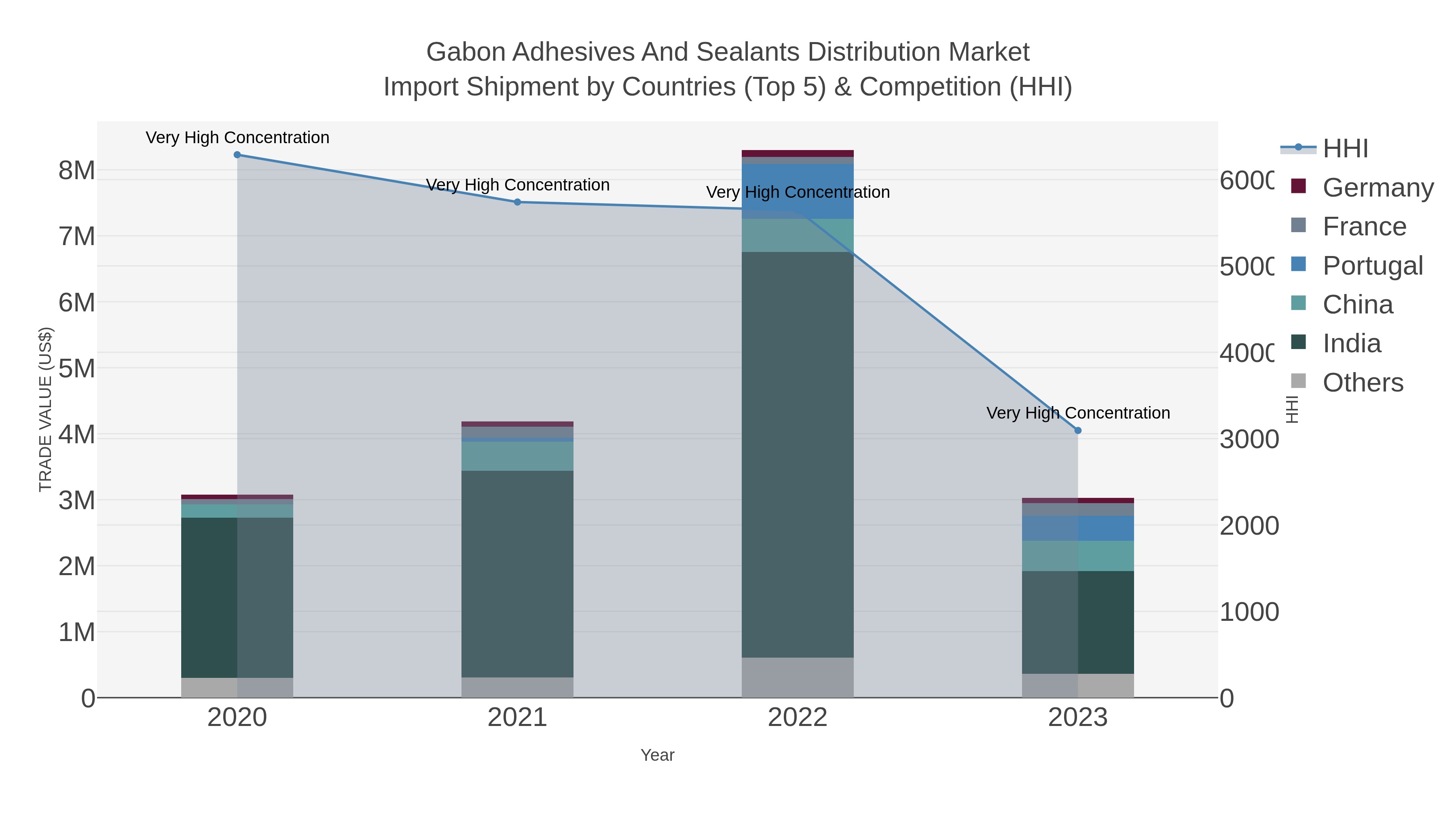 Gabon Adhesives And Sealants Distribution Market Import Shipment by Countries (Top 5) & Competition (HHI)