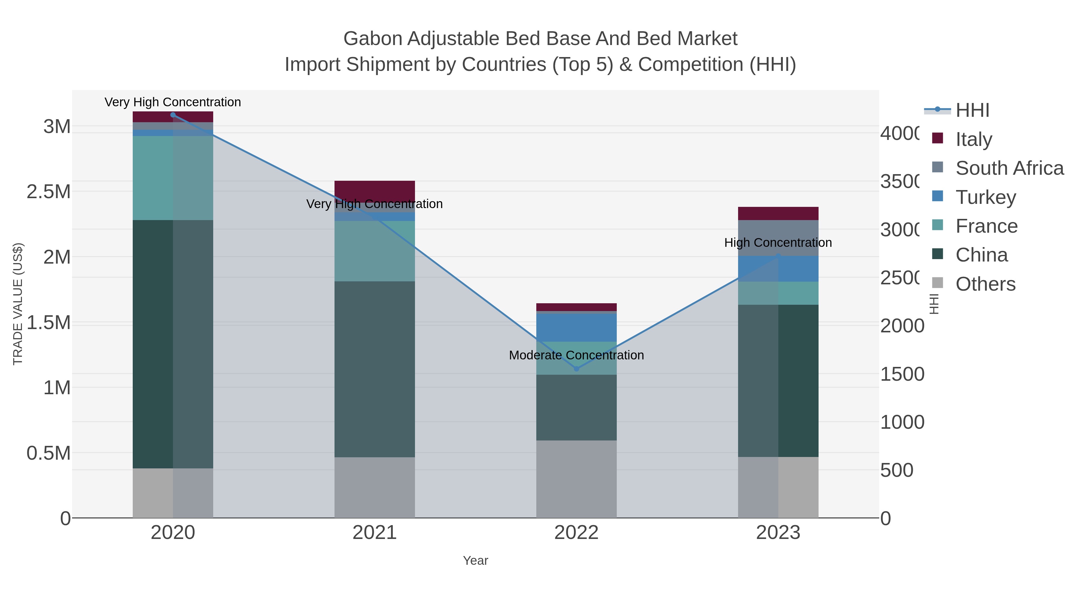 Gabon Adjustable Bed Base And Bed Market Import Shipment by Countries (Top 5) & Competition (HHI)