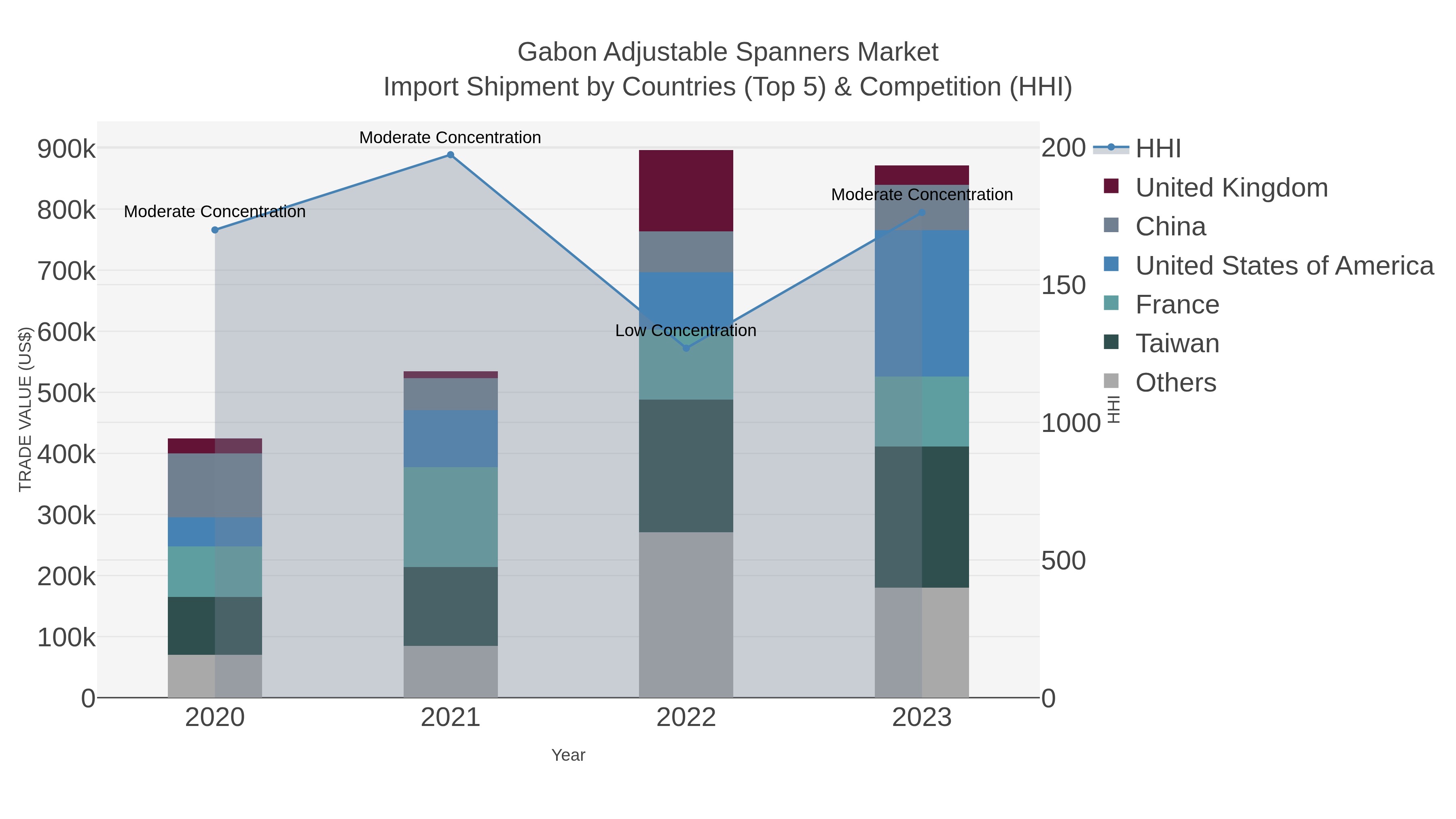 Gabon Adjustable Spanners Market Import Shipment by Countries (Top 5) & Competition (HHI)