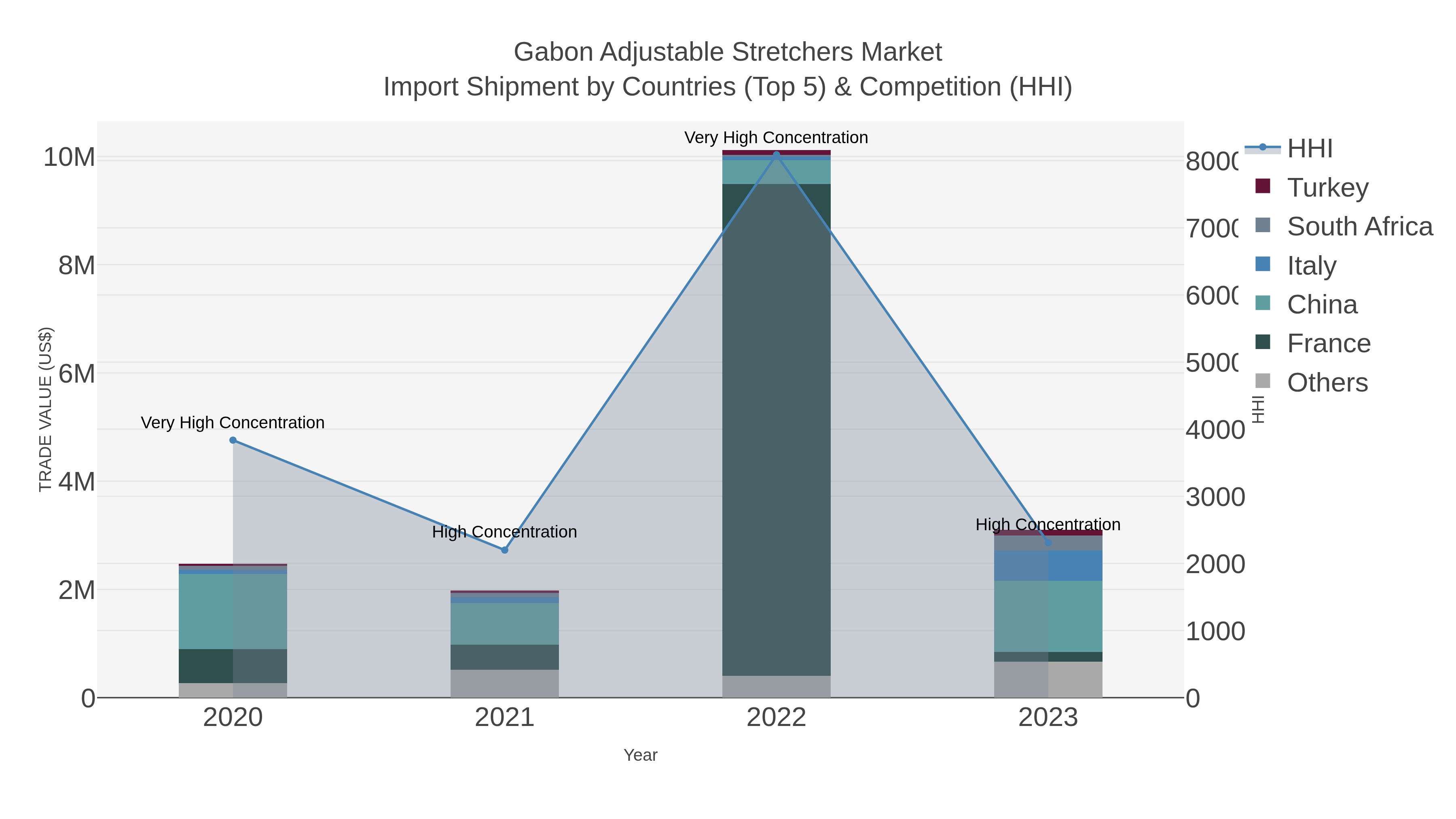 Gabon Adjustable Stretchers Market Import Shipment by Countries (Top 5) & Competition (HHI)