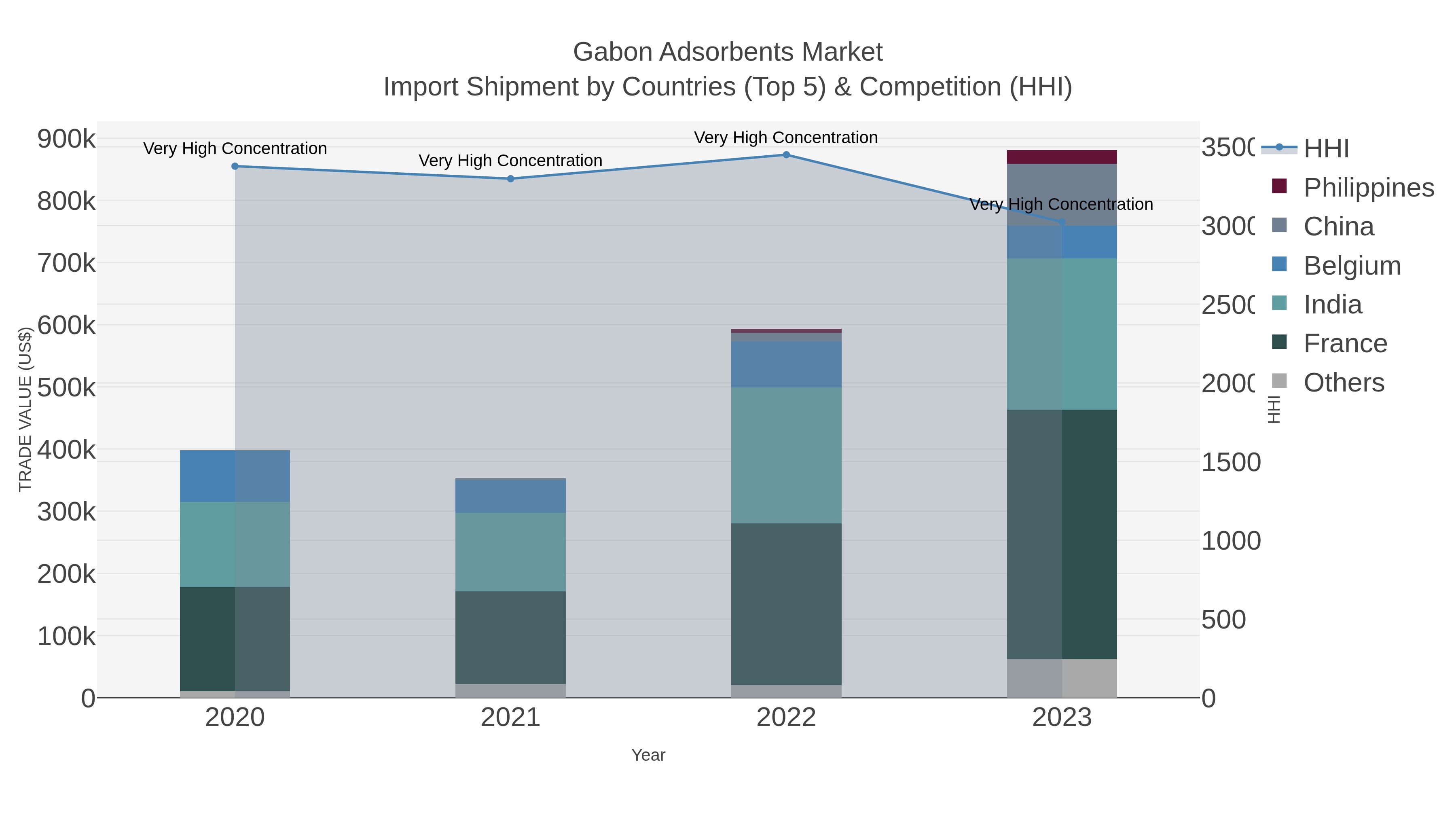 Gabon Adsorbents Market Import Shipment by Countries (Top 5) & Competition (HHI)