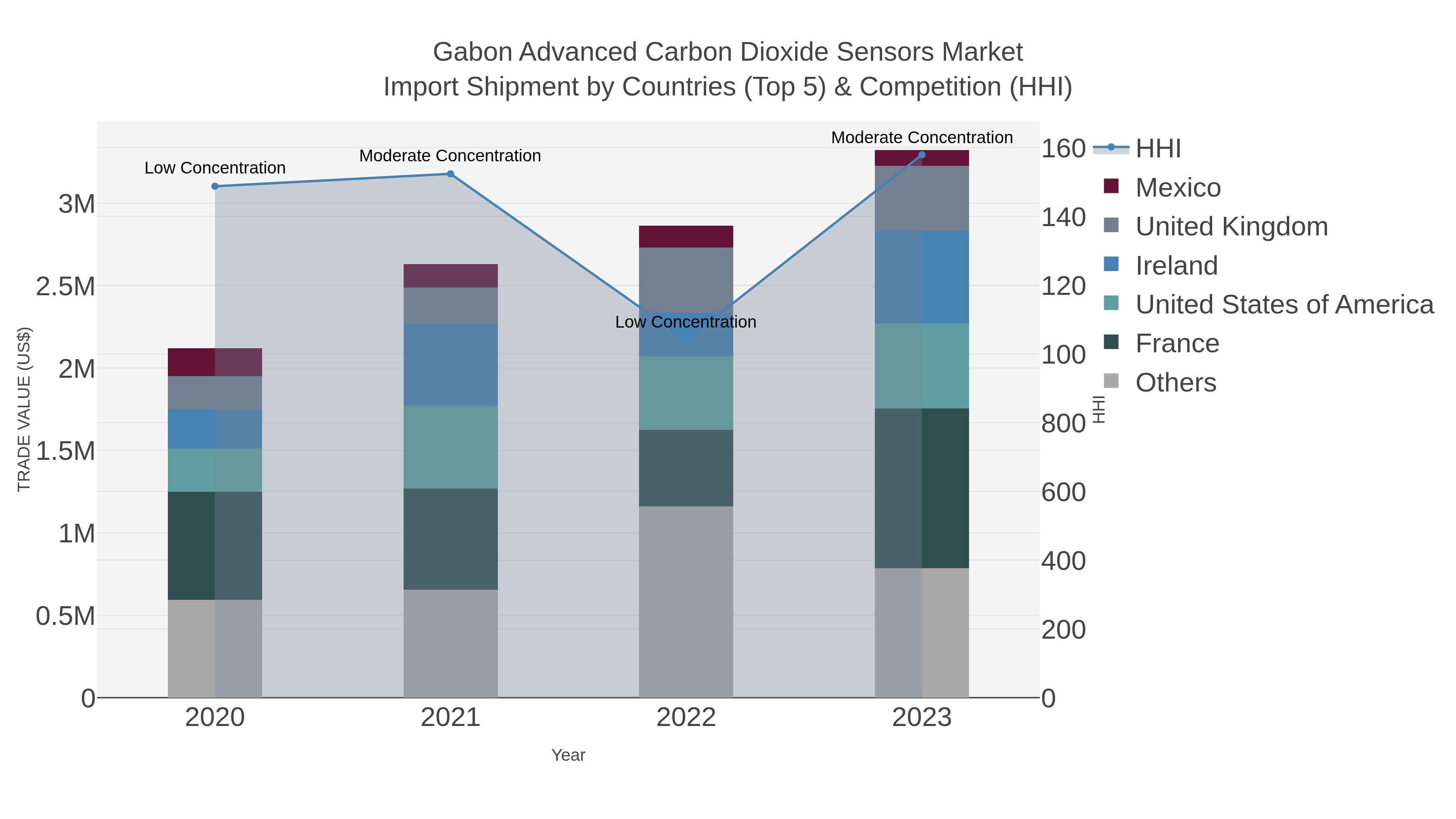 Gabon Advanced Carbon Dioxide Sensors Market Import Shipment by Countries (Top 5) & Competition (HHI)