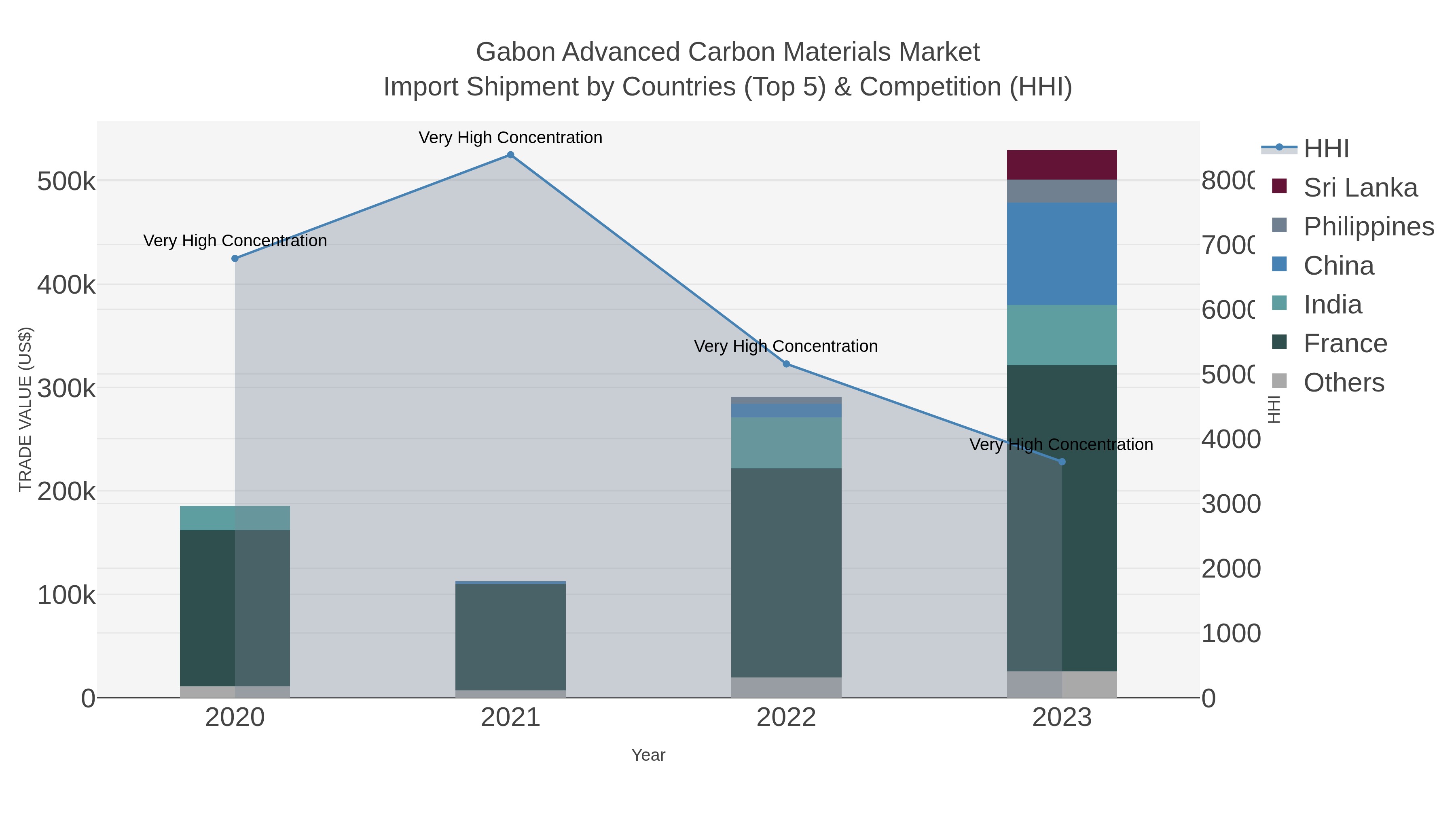 Gabon Advanced Carbon Materials Market Import Shipment by Countries (Top 5) & Competition (HHI)