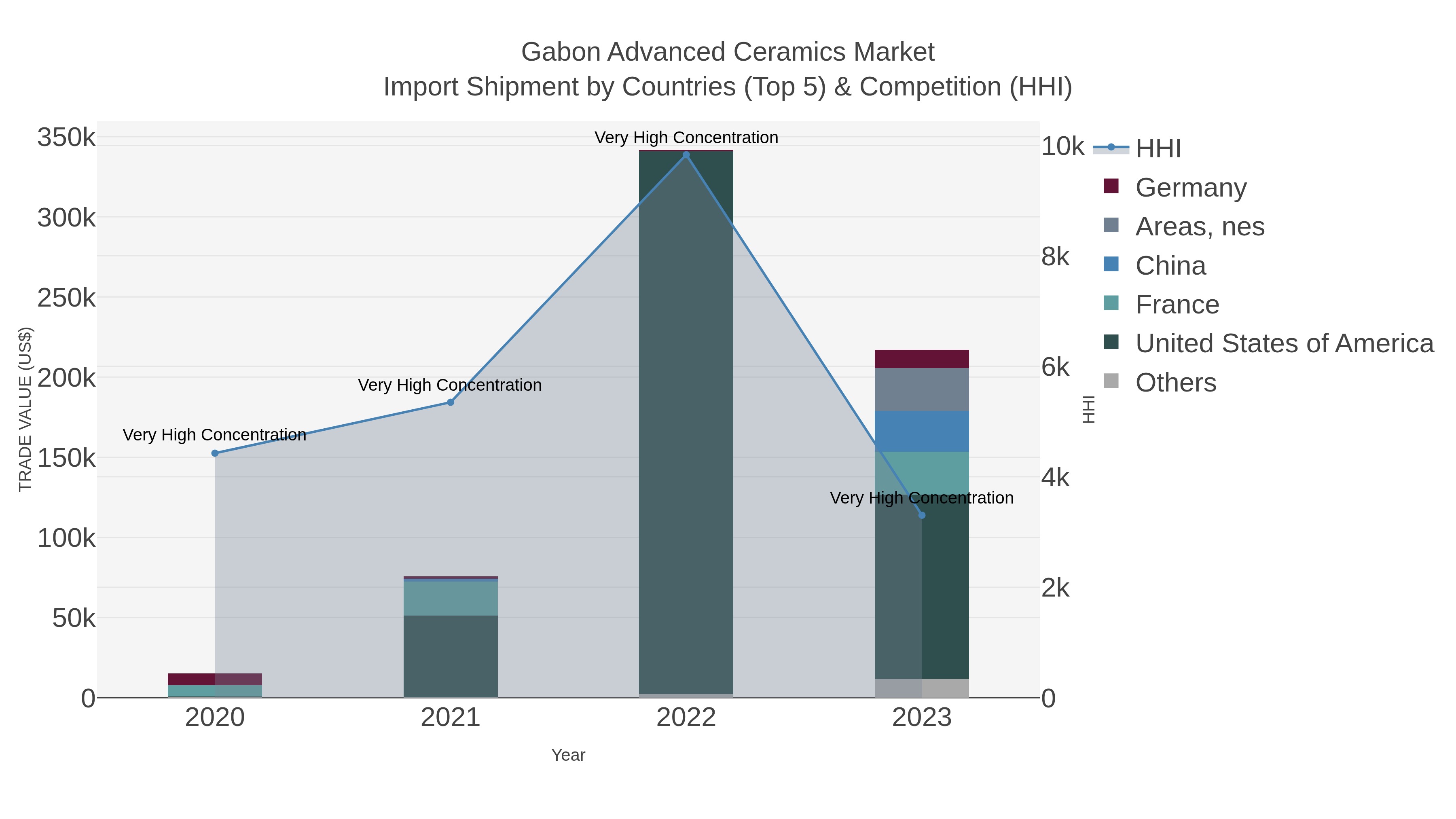 Gabon Advanced Ceramics Market Import Shipment by Countries (Top 5) & Competition (HHI)