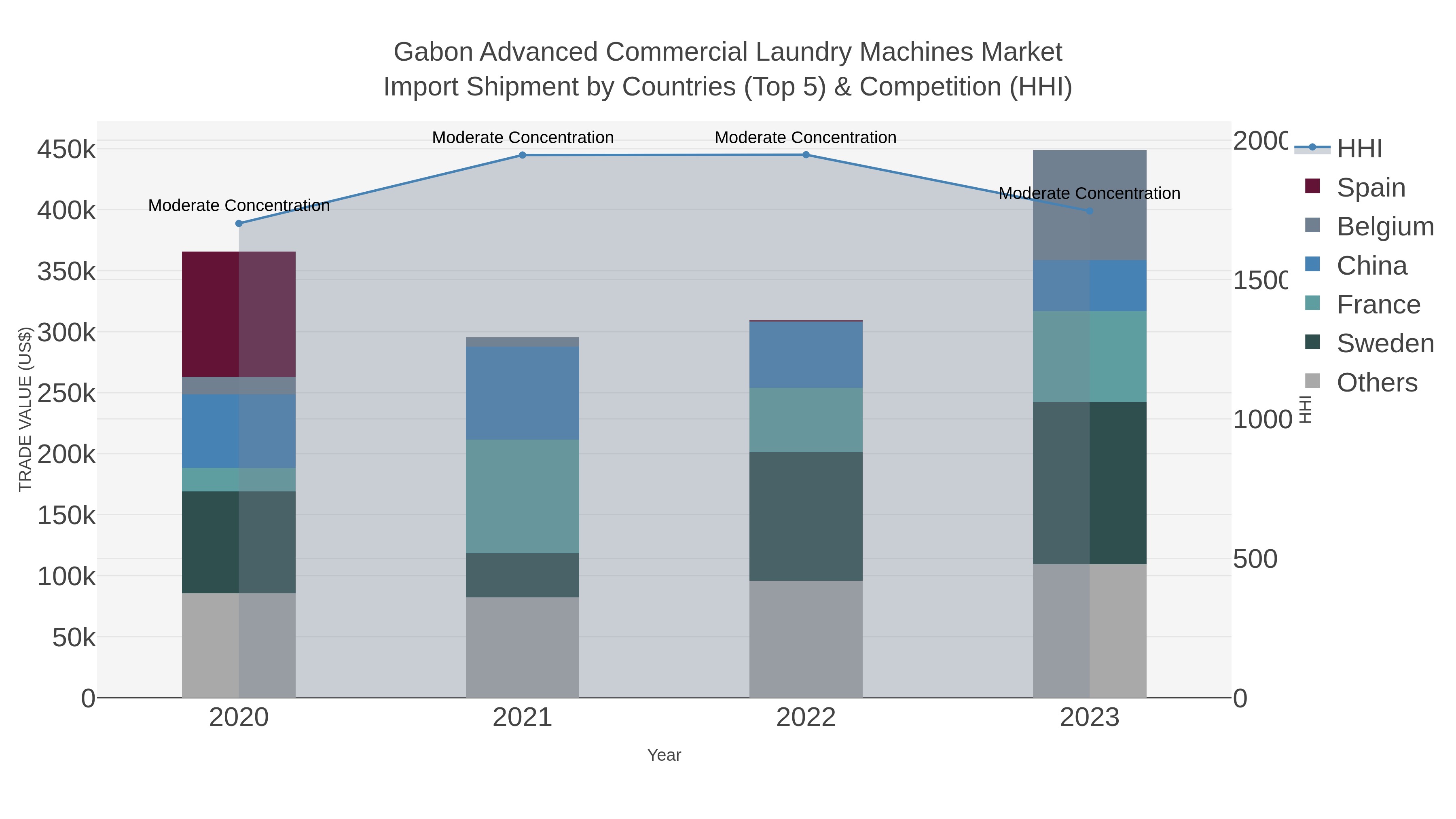 Gabon Advanced Commercial Laundry Machines Market Import Shipment by Countries (Top 5) & Competition (HHI)