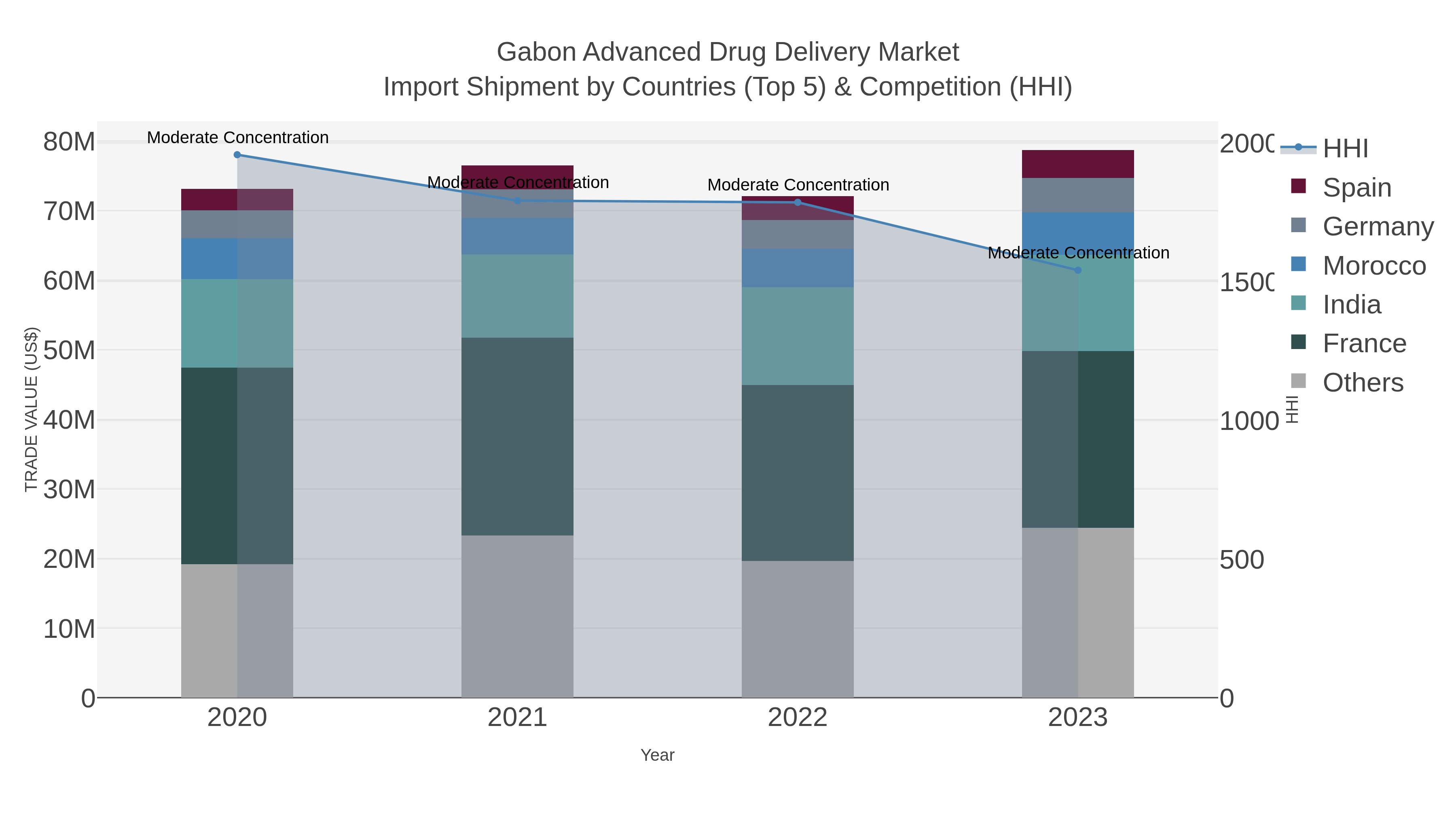 Gabon Advanced Drug Delivery Market Import Shipment by Countries (Top 5) & Competition (HHI)