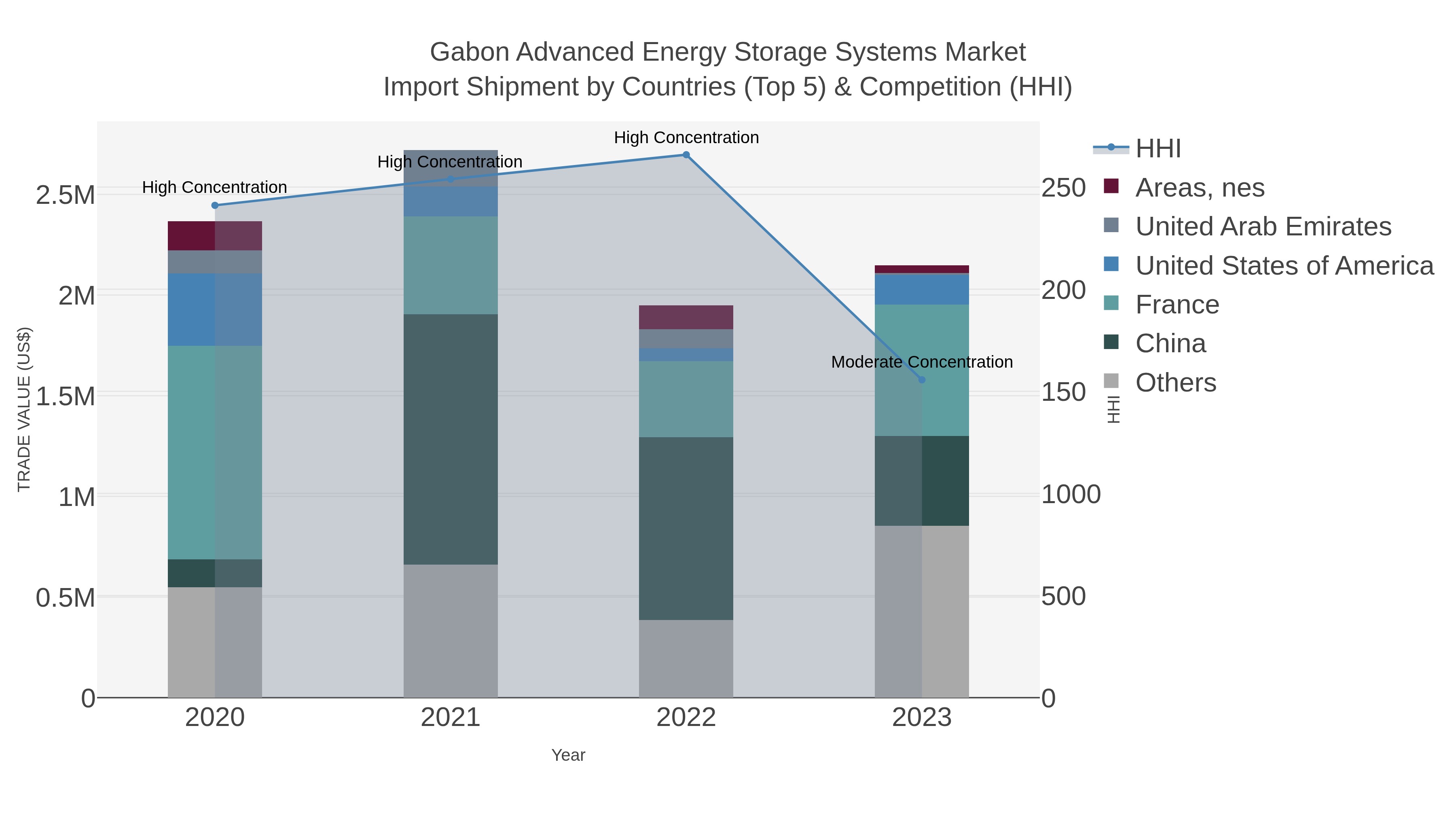 Gabon Advanced Energy Storage Systems Market Import Shipment by Countries (Top 5) & Competition (HHI)