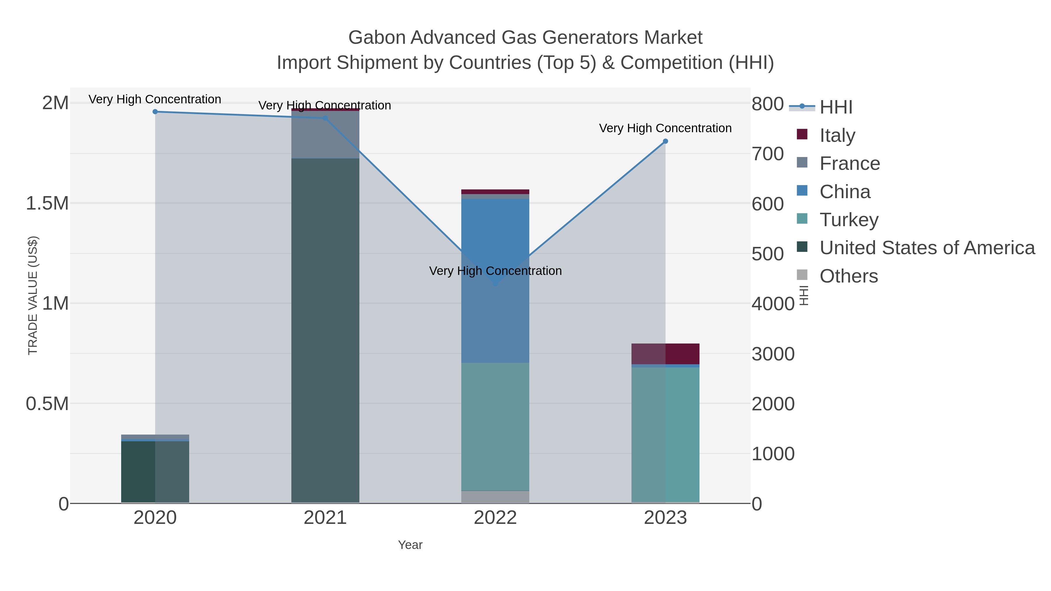 Gabon Advanced Gas Generators Market Import Shipment by Countries (Top 5) & Competition (HHI)