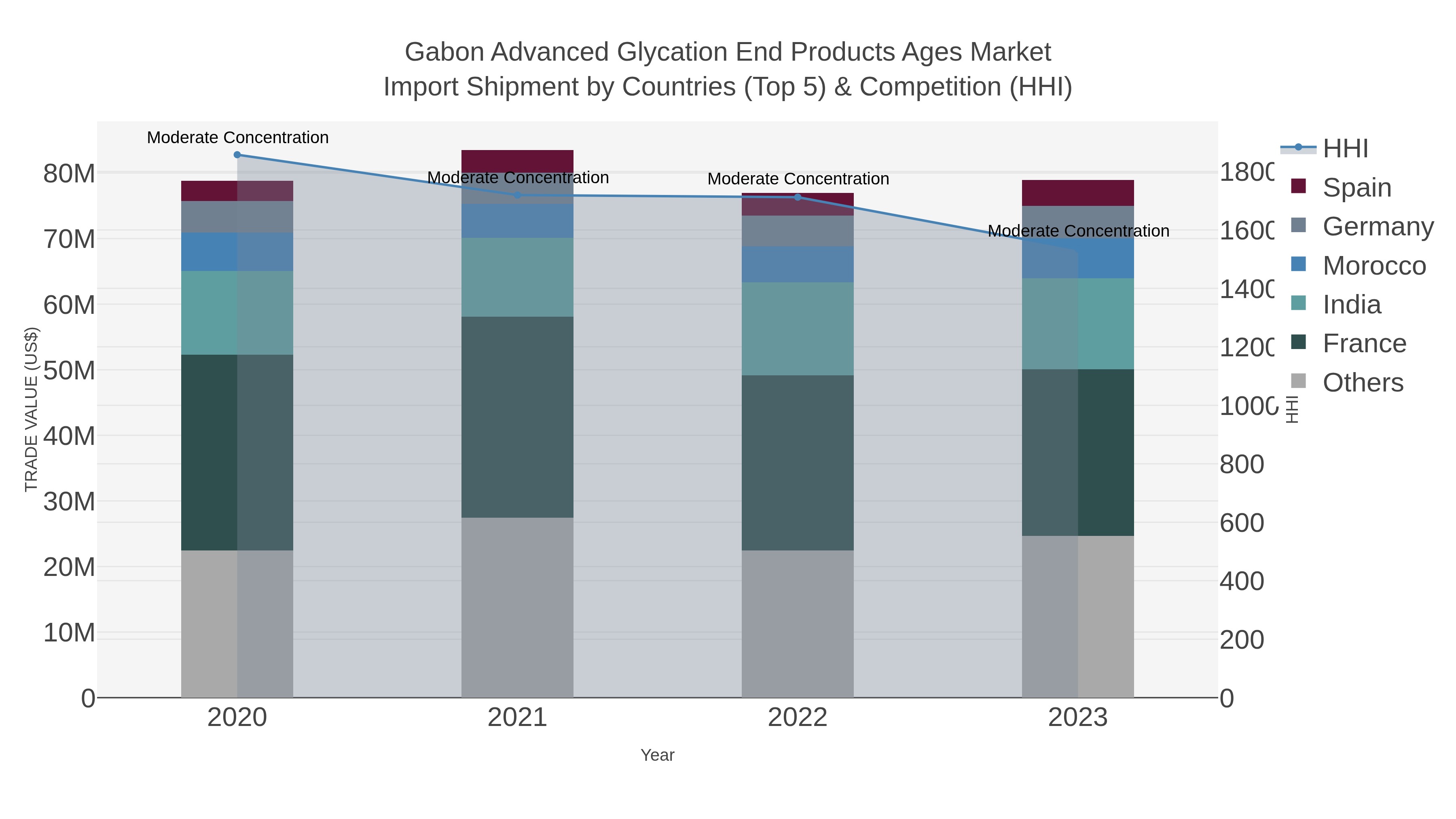 Gabon Advanced Glycation End Products Ages Market Import Shipment by Countries (Top 5) & Competition (HHI)