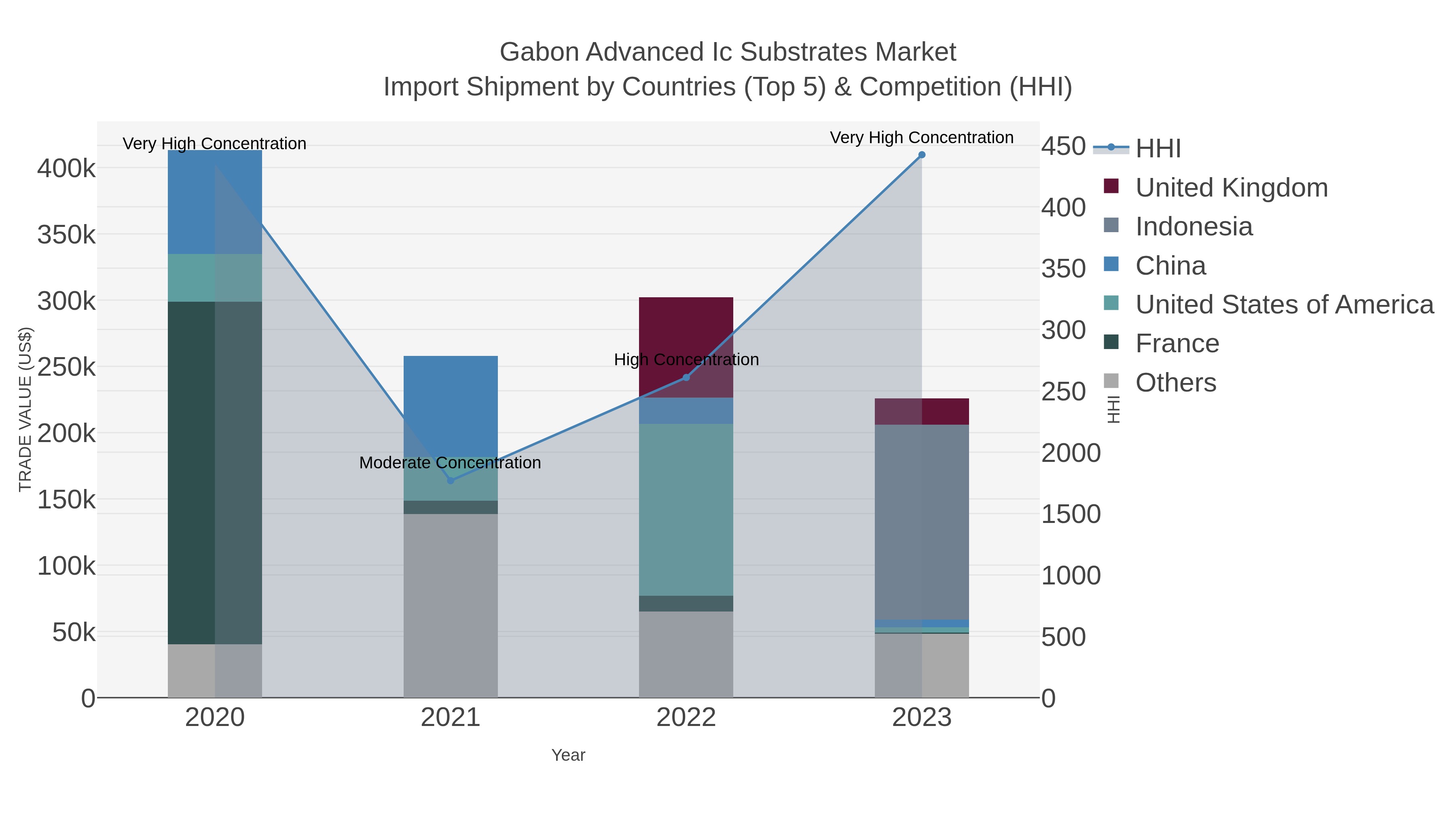 Gabon Advanced Ic Substrates Market Import Shipment by Countries (Top 5) & Competition (HHI)