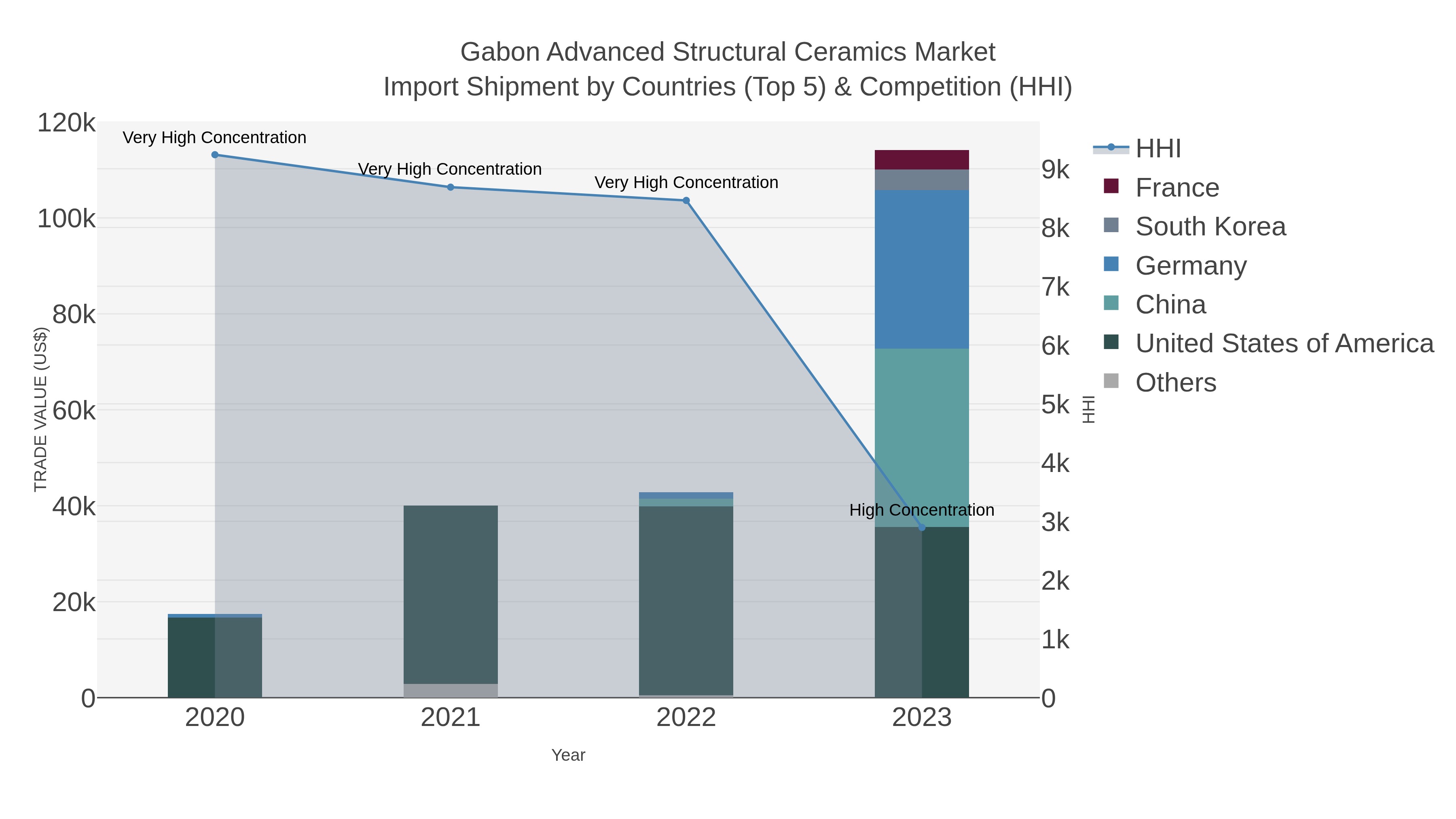 Gabon Advanced Structural Ceramics Market Import Shipment by Countries (Top 5) & Competition (HHI)