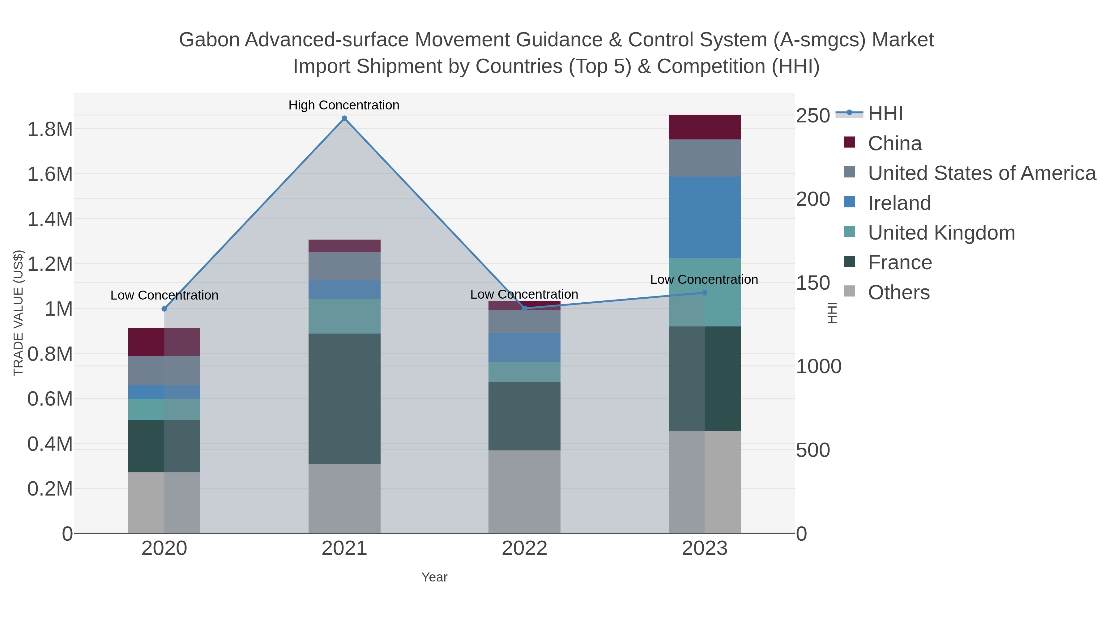 Gabon Advanced-surface Movement Guidance & Control System (a-smgcs) Market Import Shipment by Countries (Top 5) & Competition (HHI)