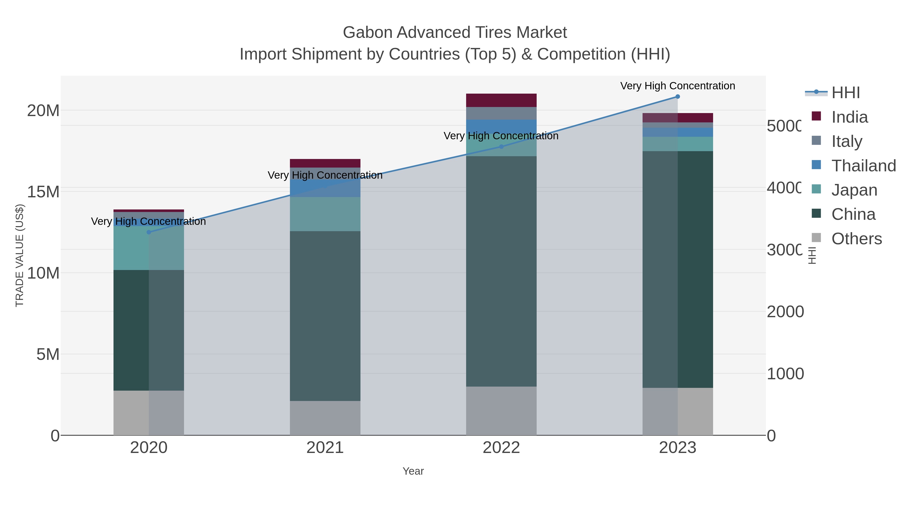 Gabon Advanced Tires Market Import Shipment by Countries (Top 5) & Competition (HHI)
