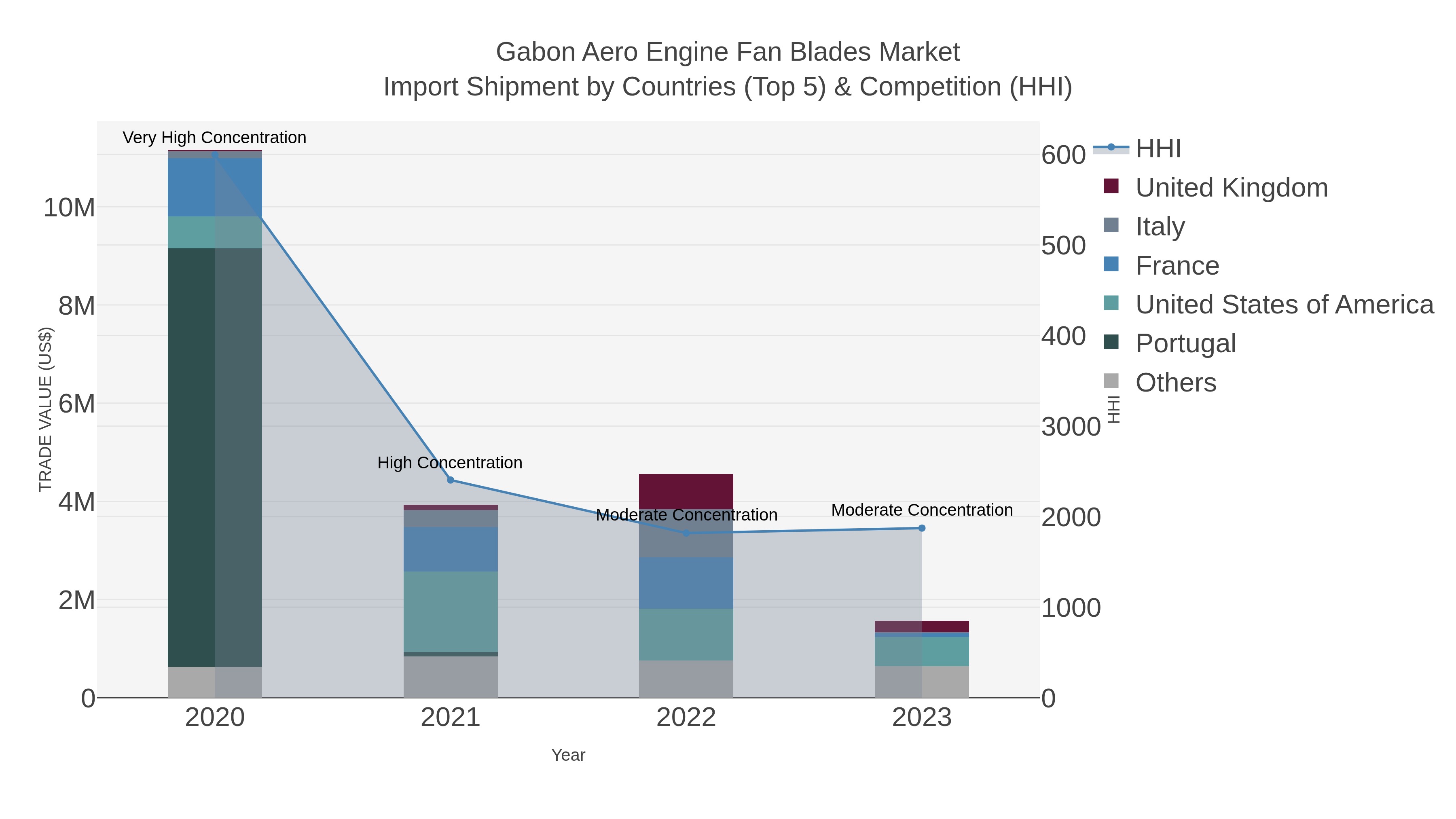 Gabon Aero Engine Fan Blades Market Import Shipment by Countries (Top 5) & Competition (HHI)