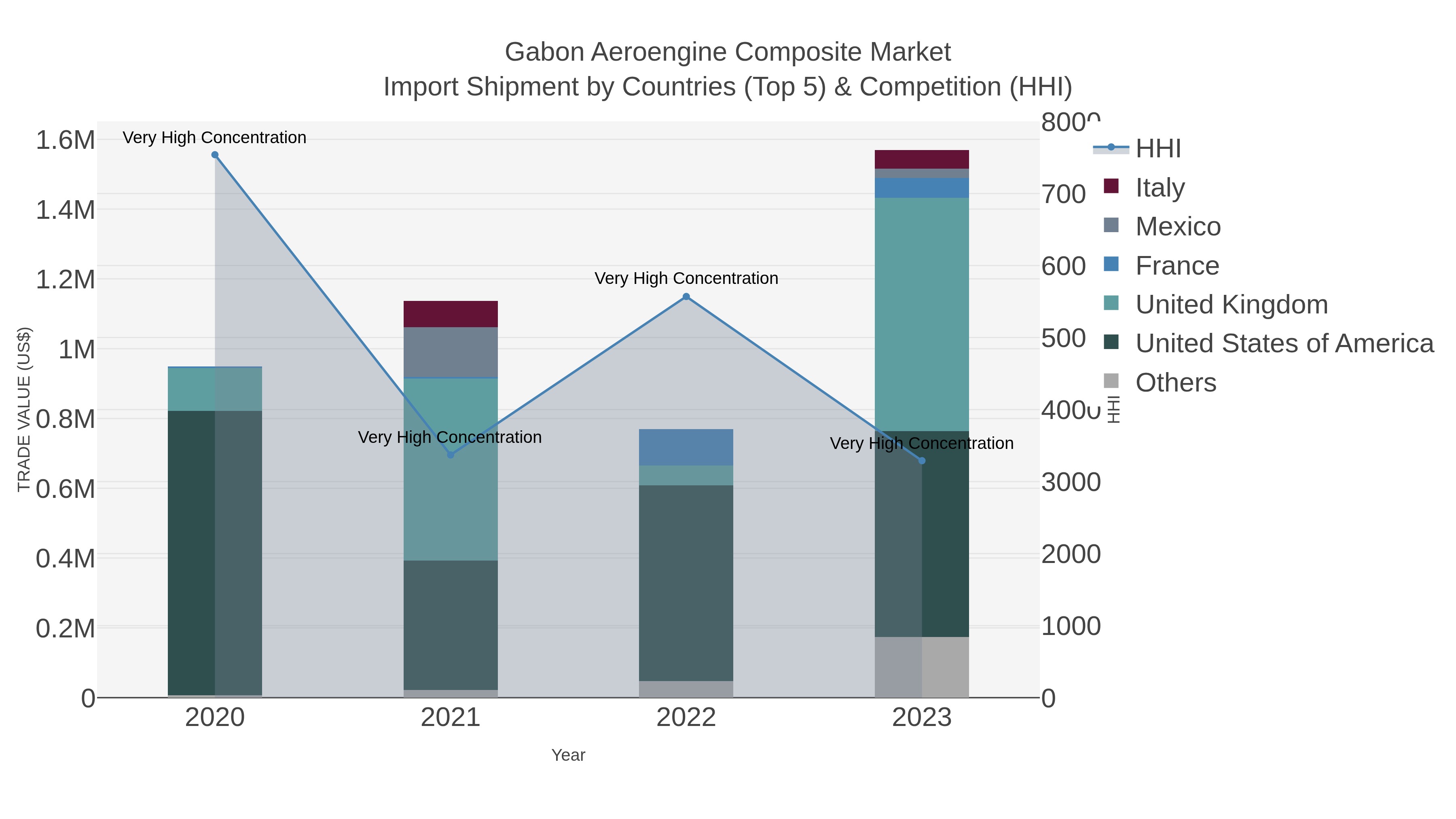 Gabon Aeroengine Composite Market Import Shipment by Countries (Top 5) & Competition (HHI)