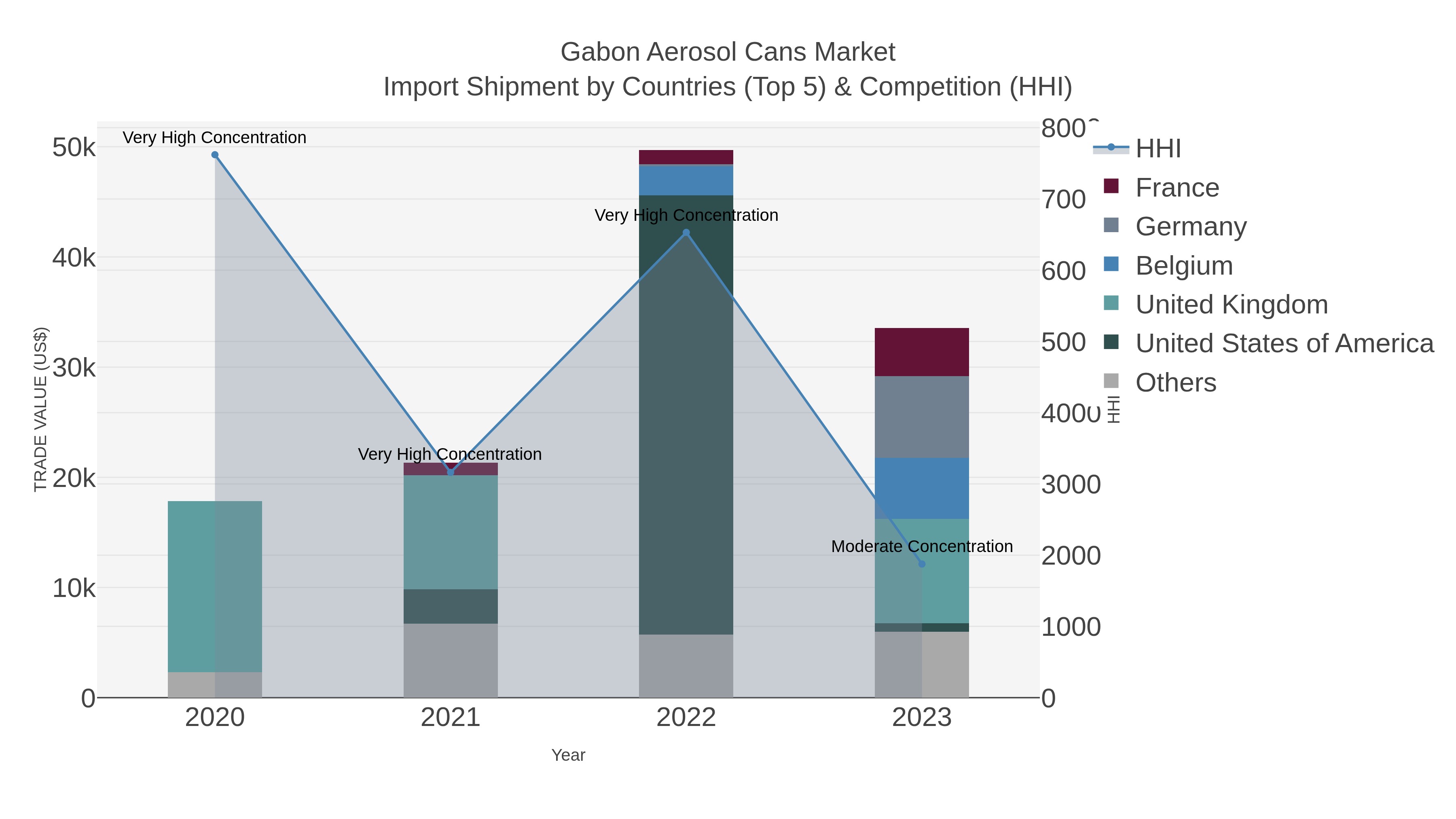Gabon Aerosol Cans Market Import Shipment by Countries (Top 5) & Competition (HHI)