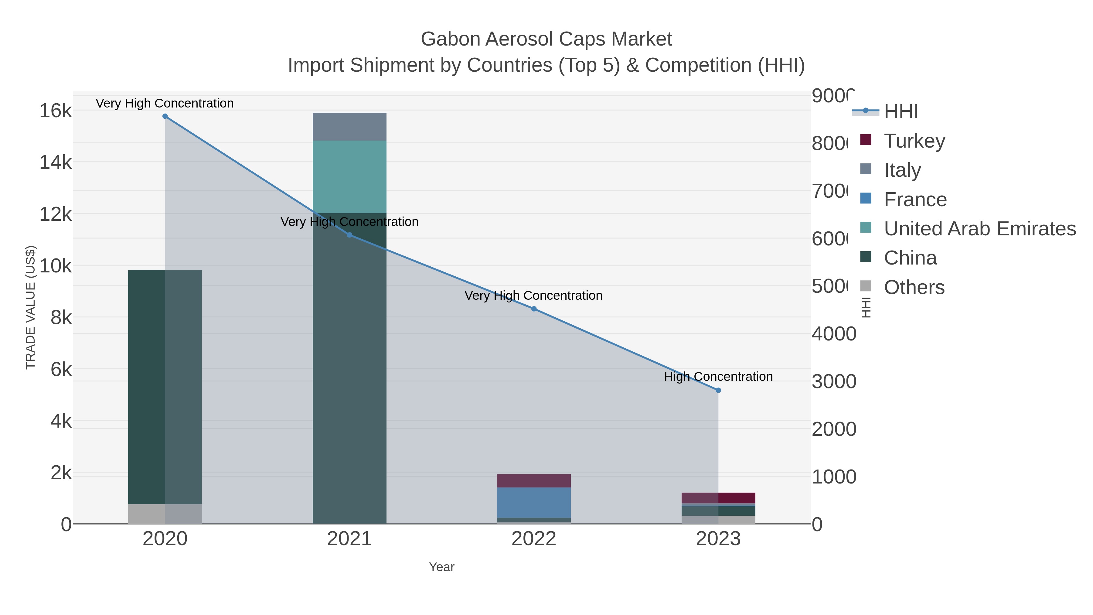 Gabon Aerosol Caps Market Import Shipment by Countries (Top 5) & Competition (HHI)