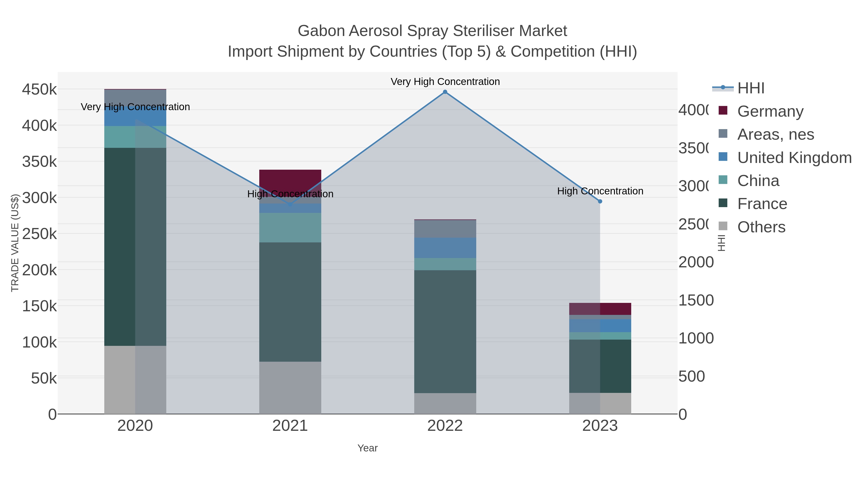 Gabon Aerosol Spray Steriliser Market Import Shipment by Countries (Top 5) & Competition (HHI)