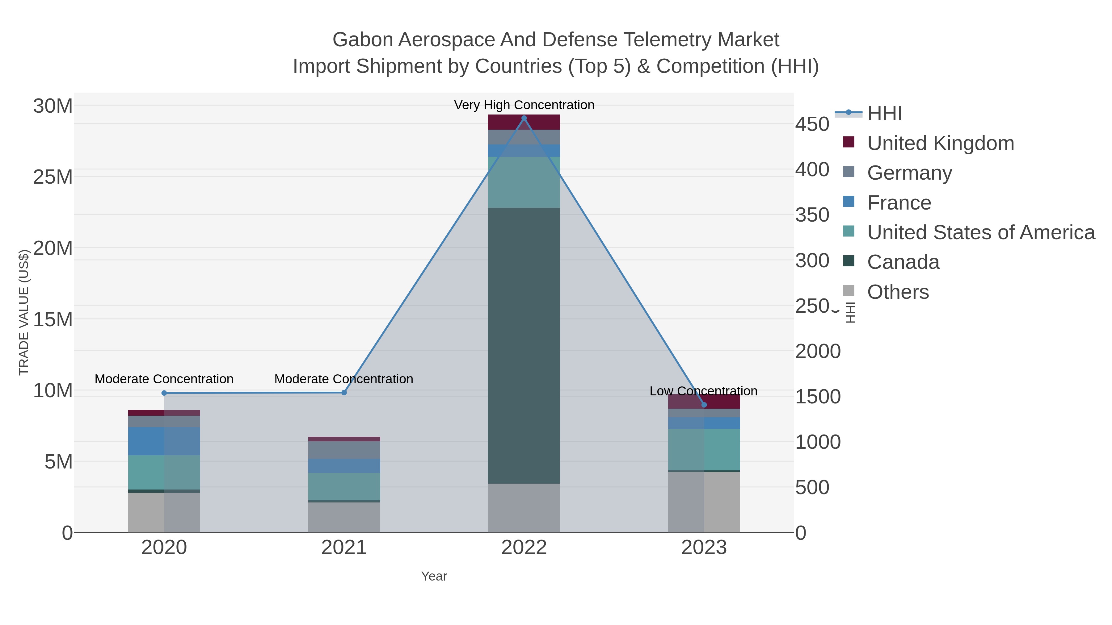 Gabon Aerospace And Defense Telemetry Market Import Shipment by Countries (Top 5) & Competition (HHI)