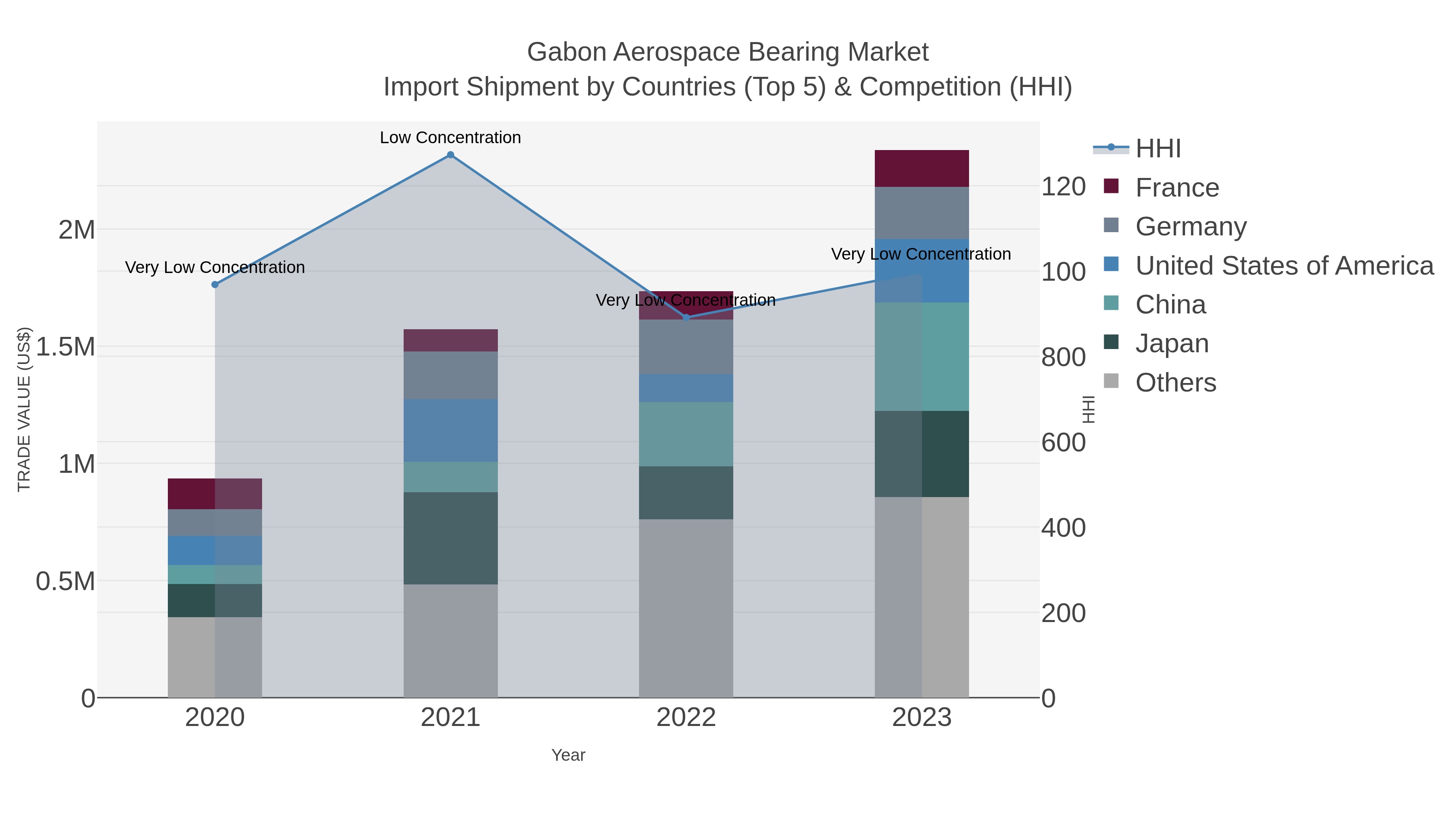 Gabon Aerospace Bearing Market Import Shipment by Countries (Top 5) & Competition (HHI)