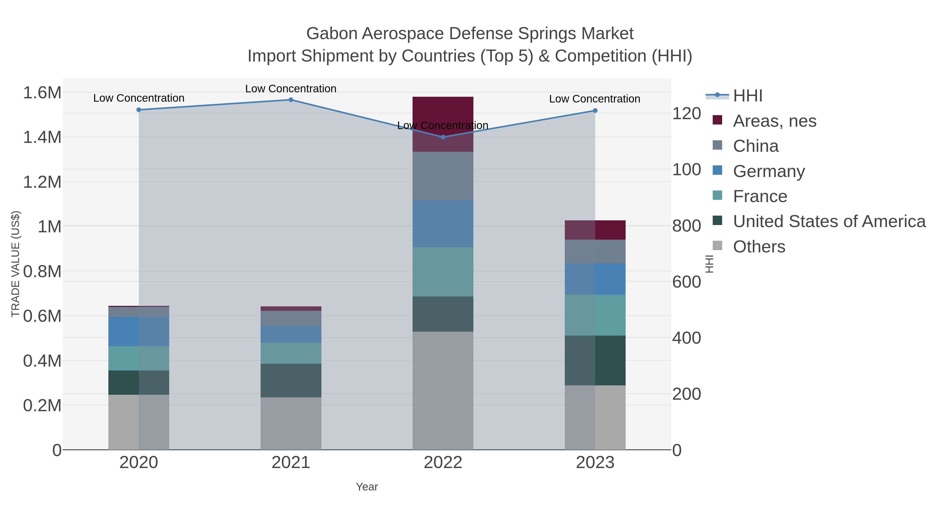 Gabon Aerospace Defense Springs Market Import Shipment by Countries (Top 5) & Competition (HHI)