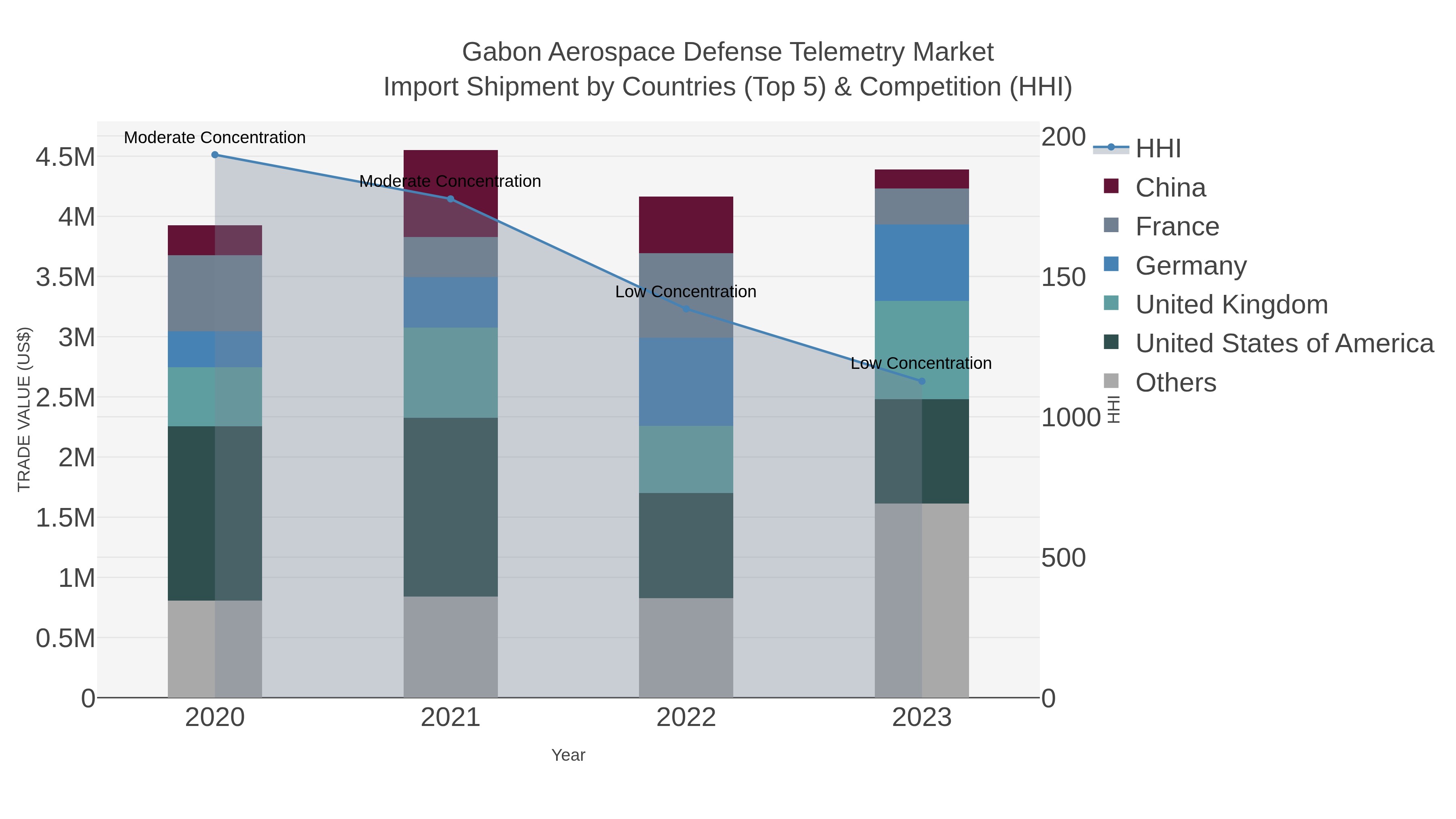 Gabon Aerospace Defense Telemetry Market Import Shipment by Countries (Top 5) & Competition (HHI)