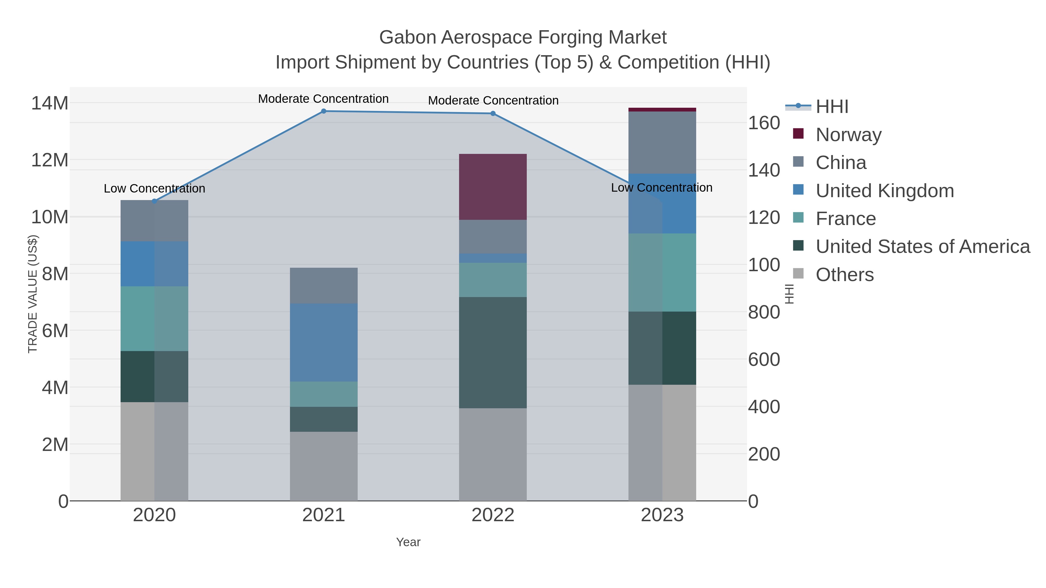 Gabon Aerospace Forging Market Import Shipment by Countries (Top 5) & Competition (HHI)