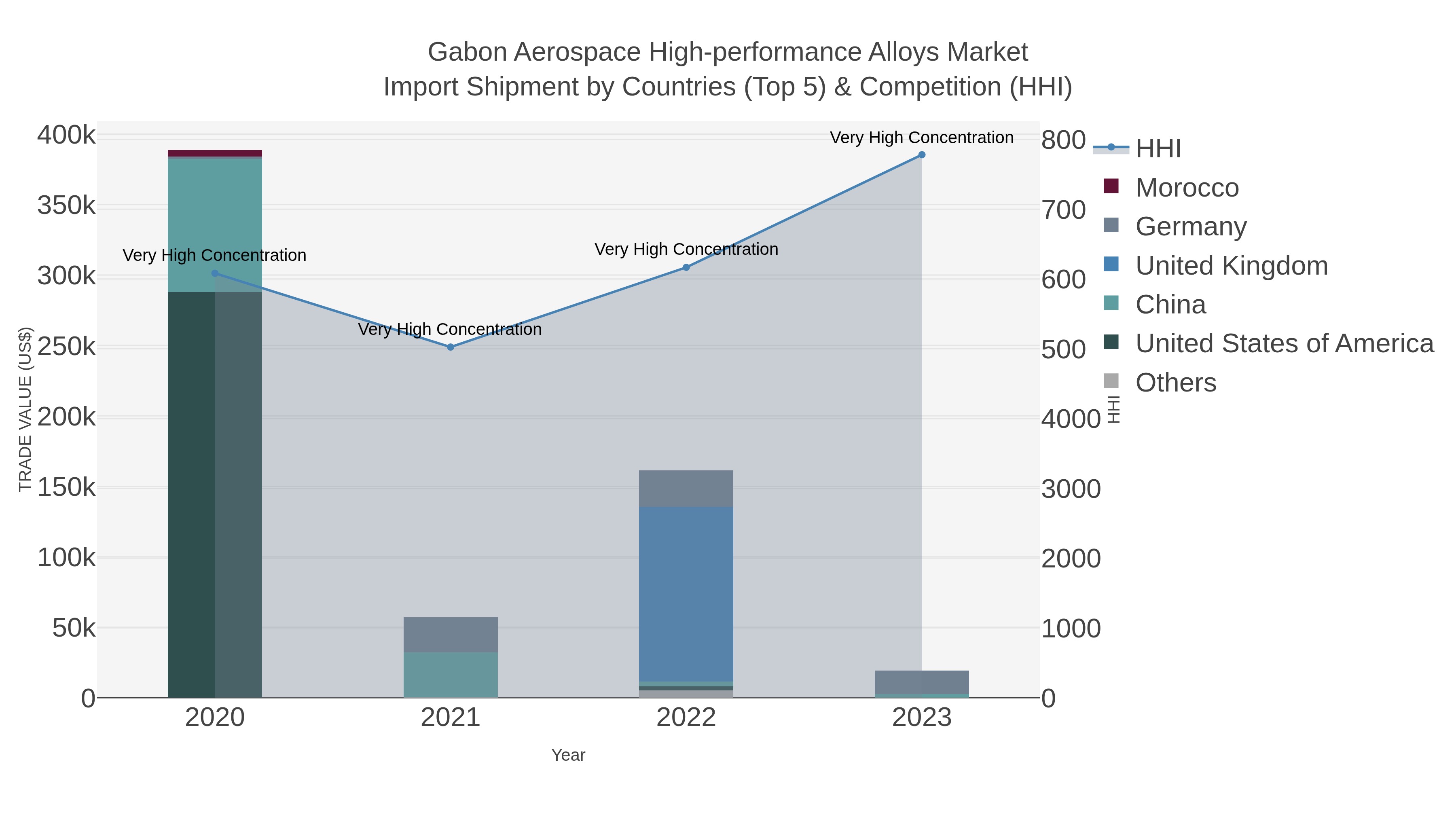 Gabon Aerospace High-performance Alloys Market Import Shipment by Countries (Top 5) & Competition (HHI)