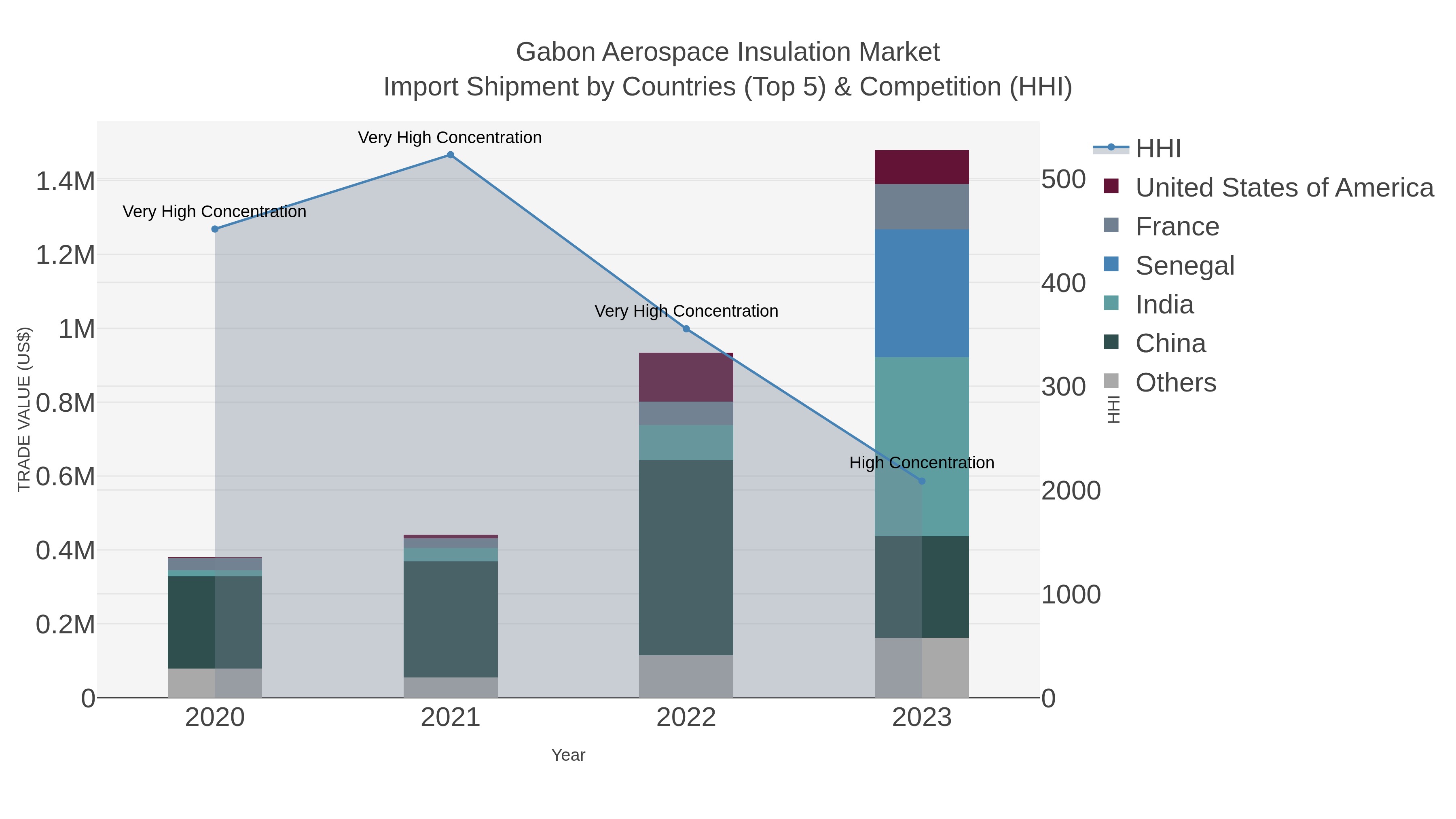 Gabon Aerospace Insulation Market Import Shipment by Countries (Top 5) & Competition (HHI)