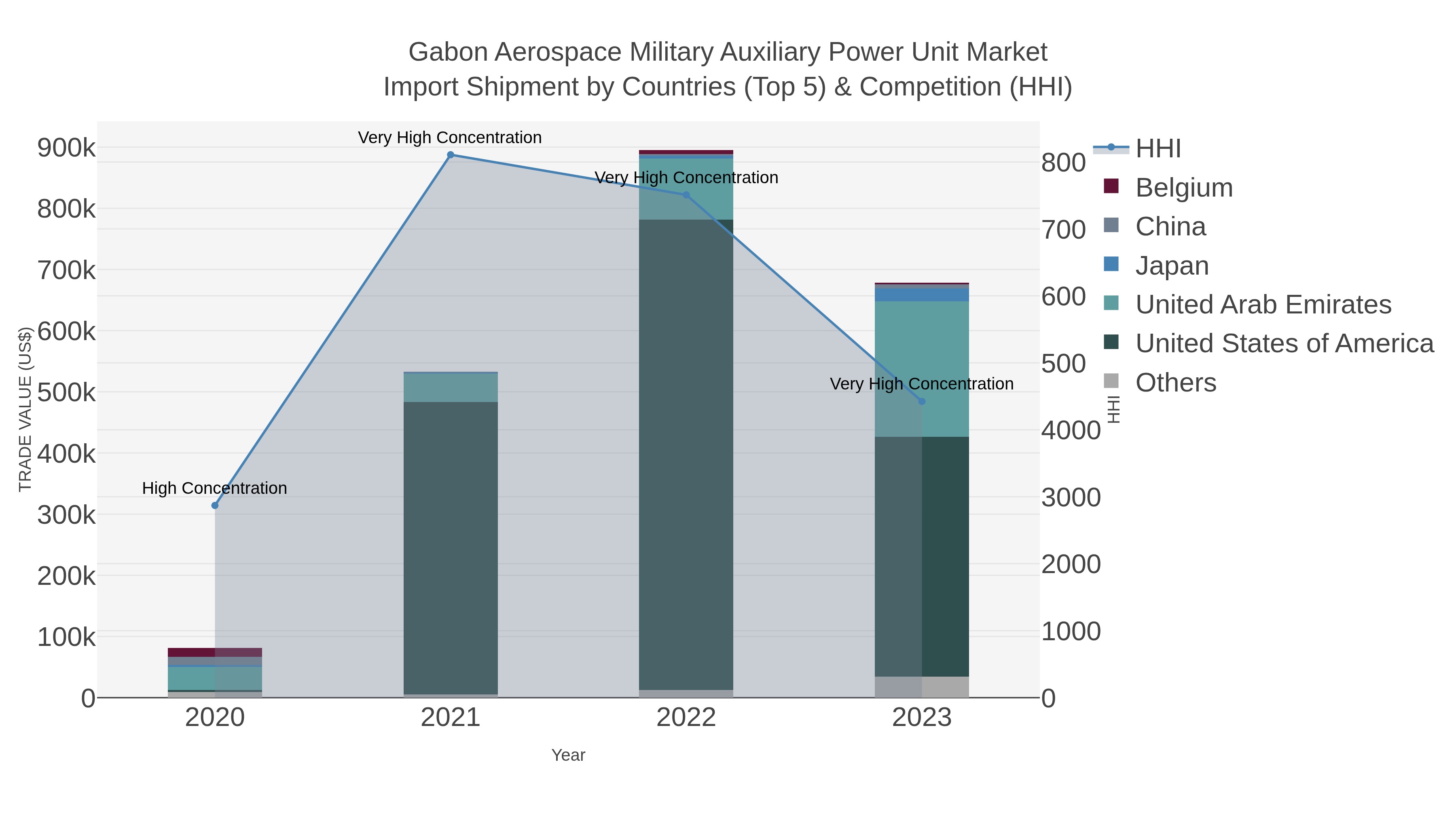 Gabon Aerospace Military Auxiliary Power Unit Market Import Shipment by Countries (Top 5) & Competition (HHI)
