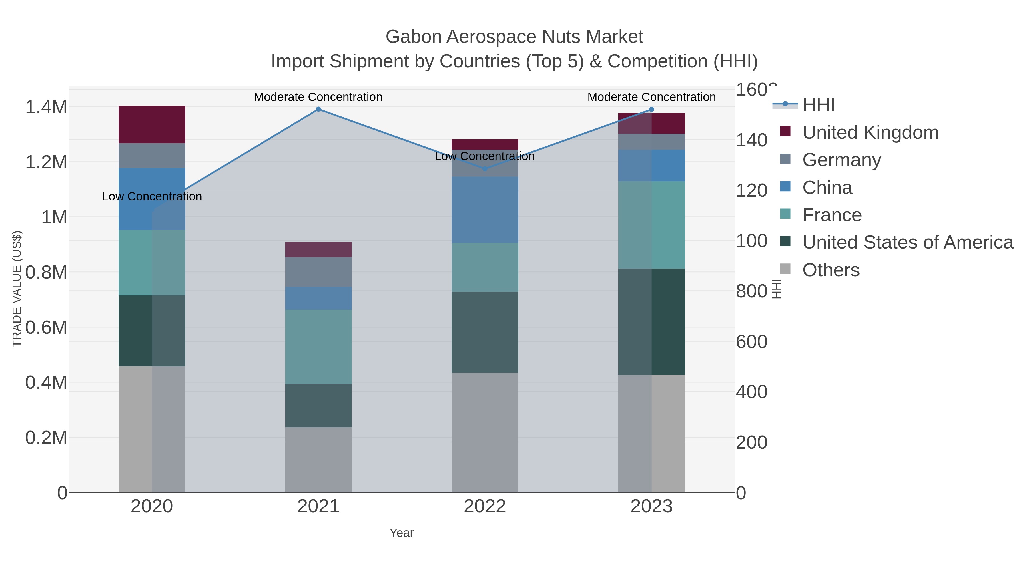 Gabon Aerospace Nuts Market Import Shipment by Countries (Top 5) & Competition (HHI)