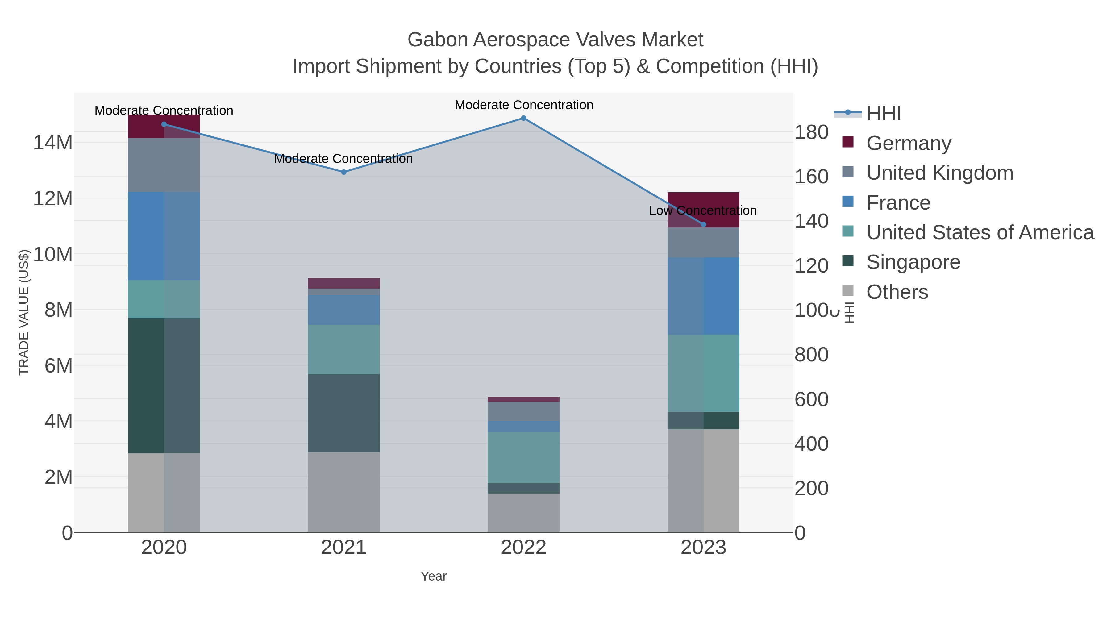 Gabon Aerospace Valves Market Import Shipment by Countries (Top 5) & Competition (HHI)