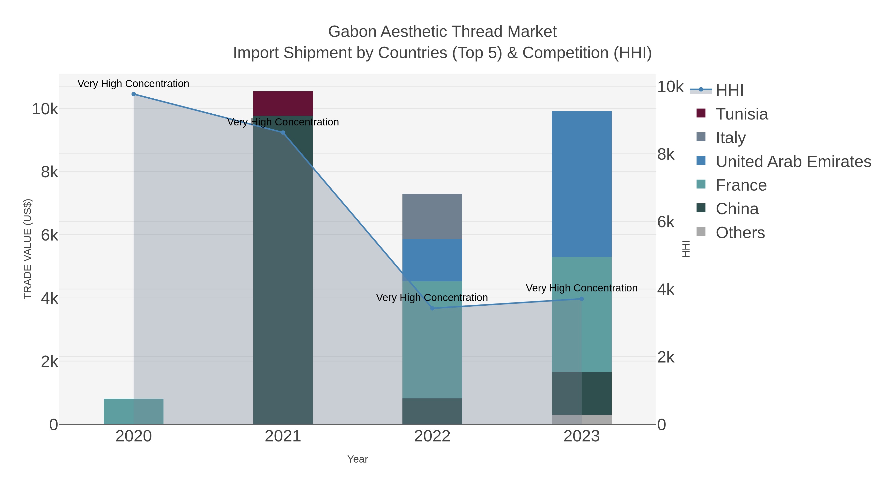 Gabon Aesthetic Thread Market Import Shipment by Countries (Top 5) & Competition (HHI)