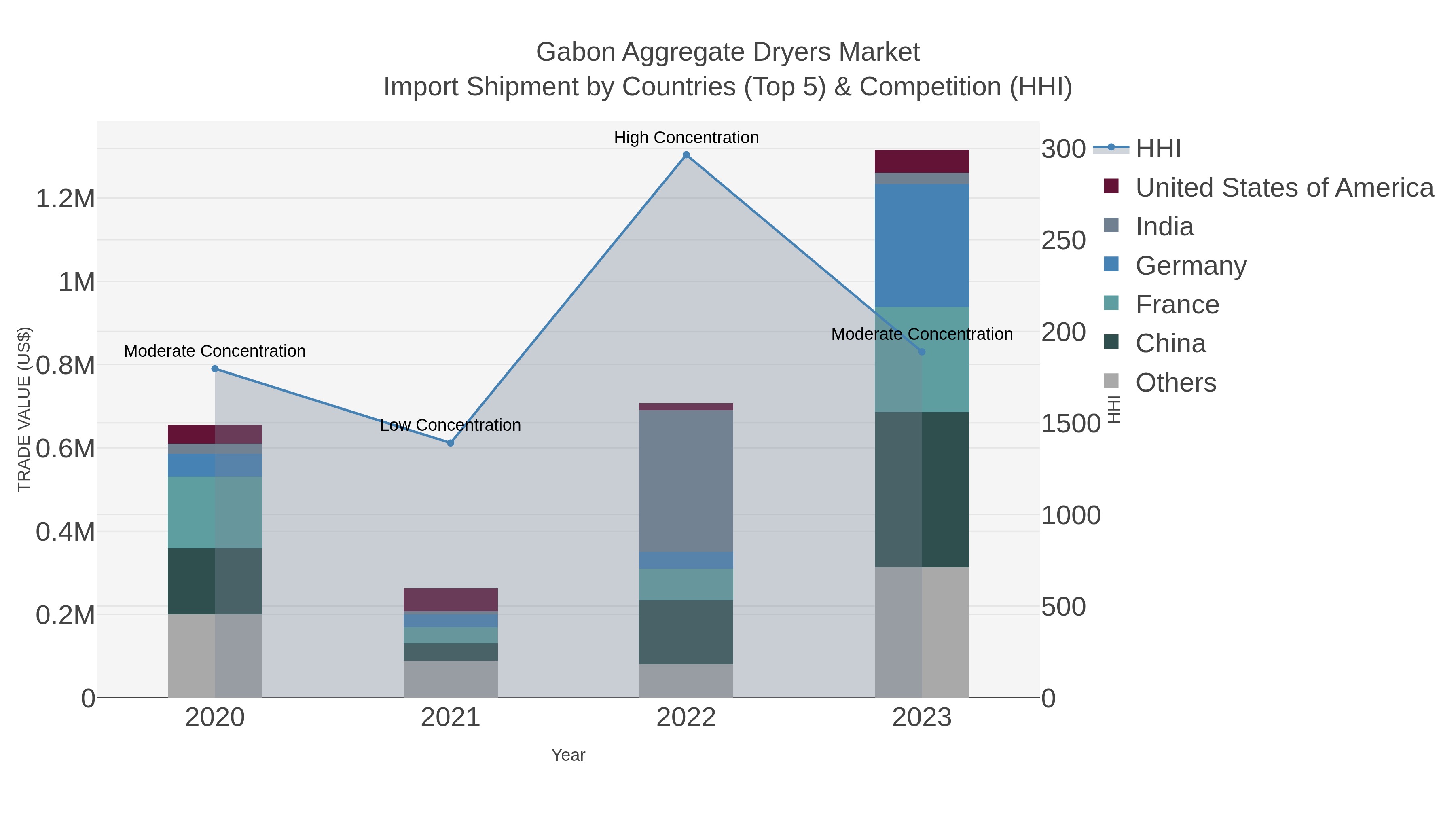 Gabon Aggregate Dryers Market Import Shipment by Countries (Top 5) & Competition (HHI)