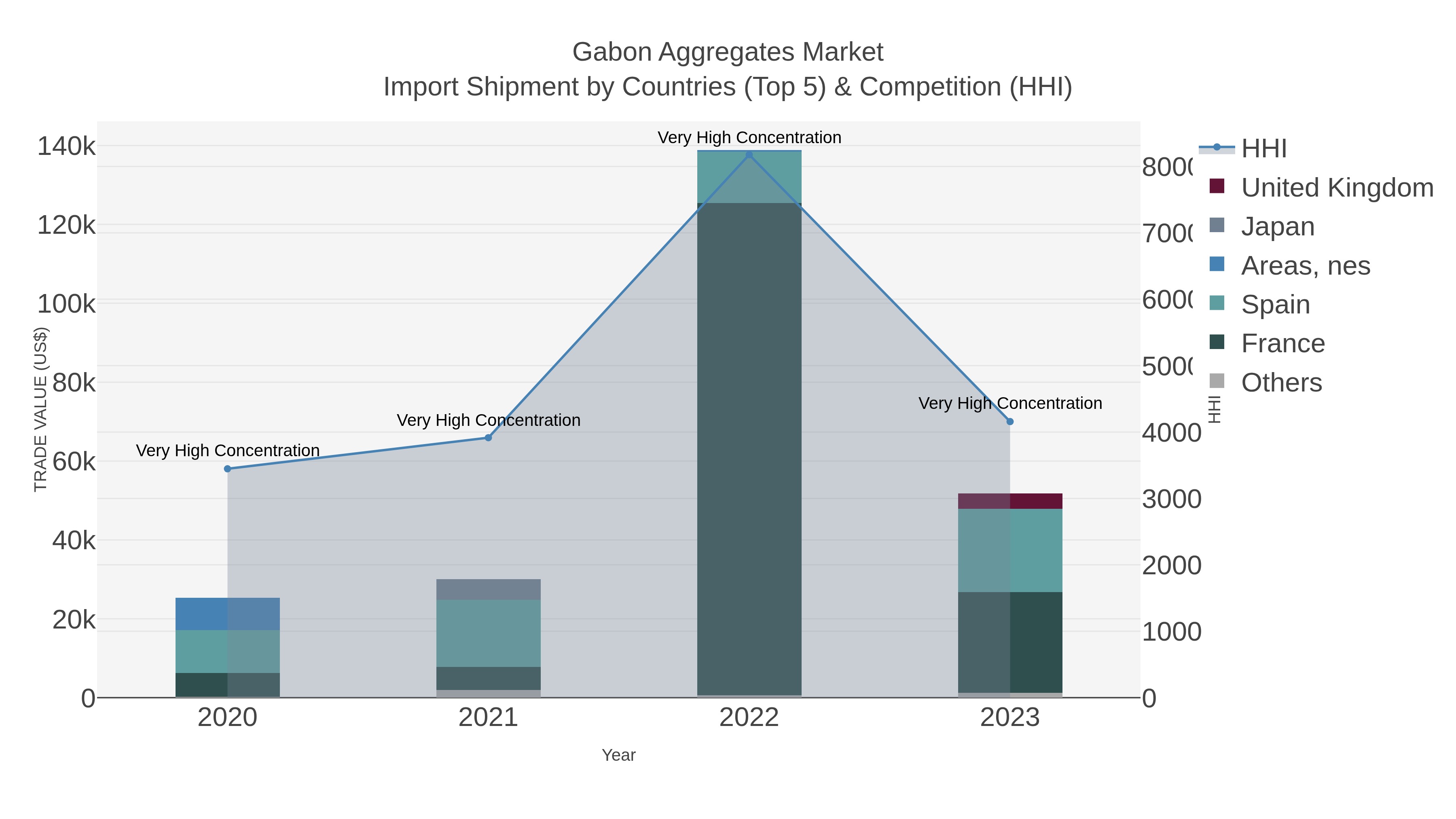 Gabon Aggregates Market Import Shipment by Countries (Top 5) & Competition (HHI)