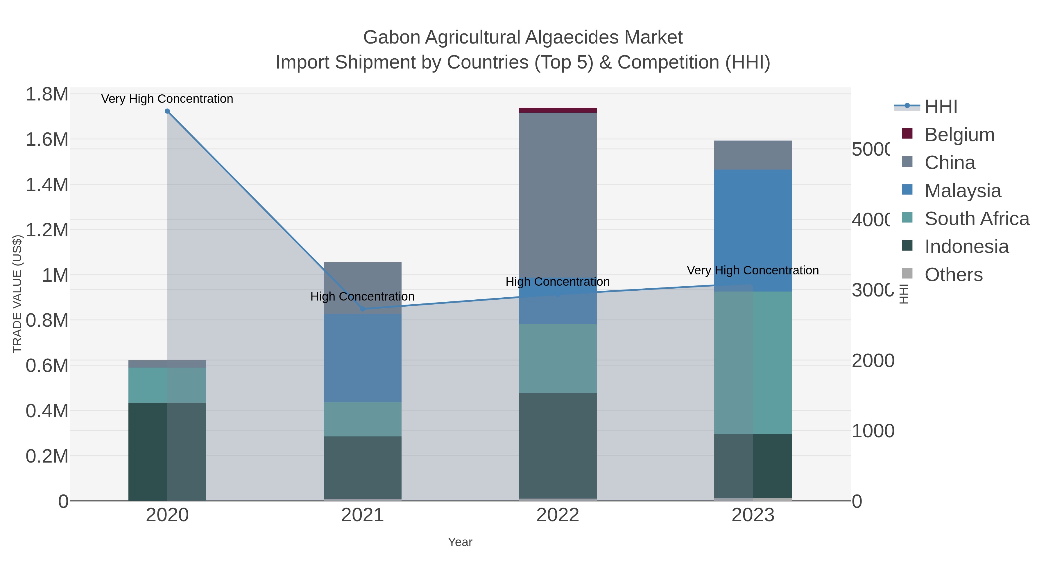 Gabon Agricultural Algaecides Market Import Shipment by Countries (Top 5) & Competition (HHI)