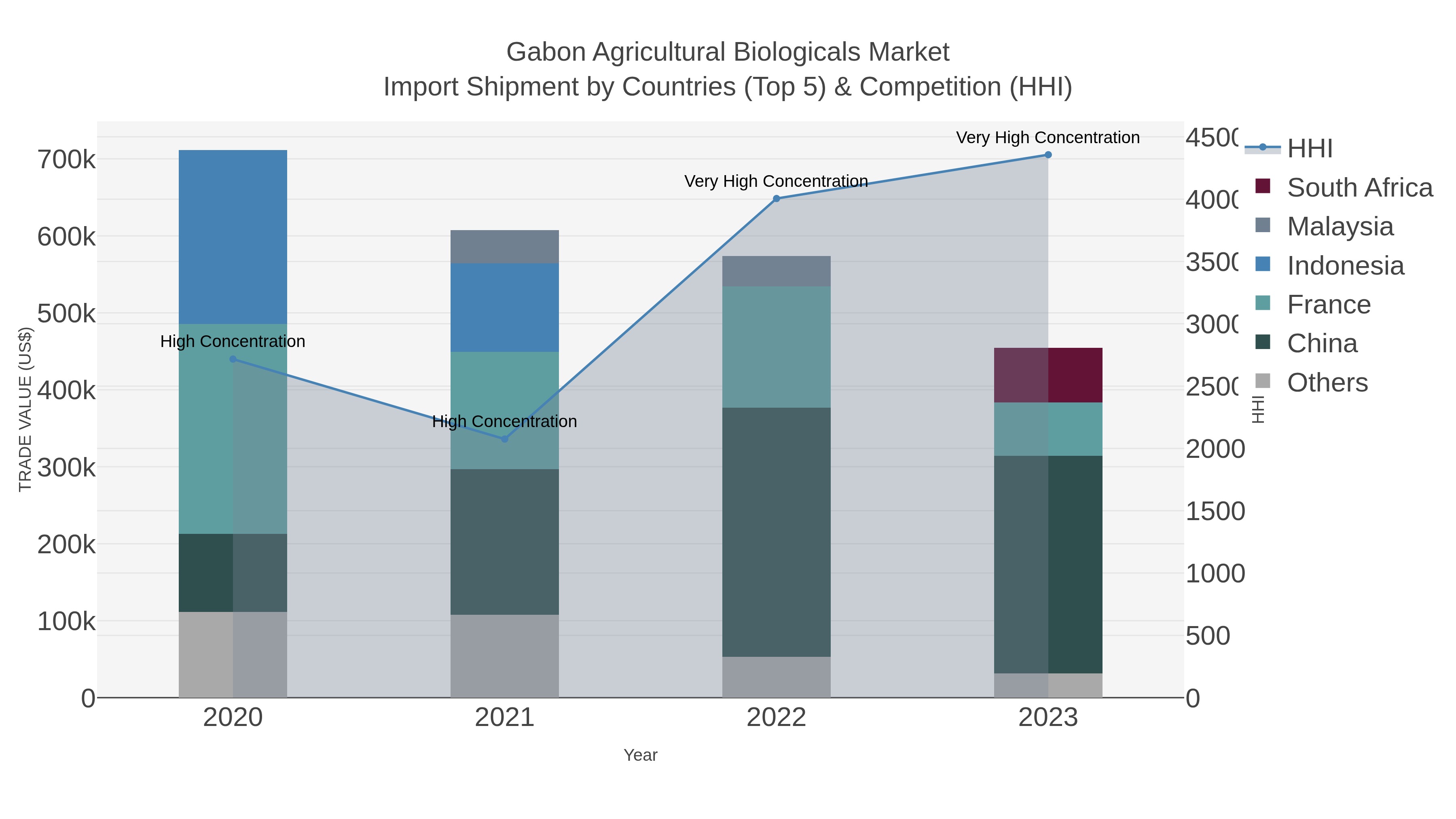 Gabon Agricultural Biologicals Market Import Shipment by Countries (Top 5) & Competition (HHI)