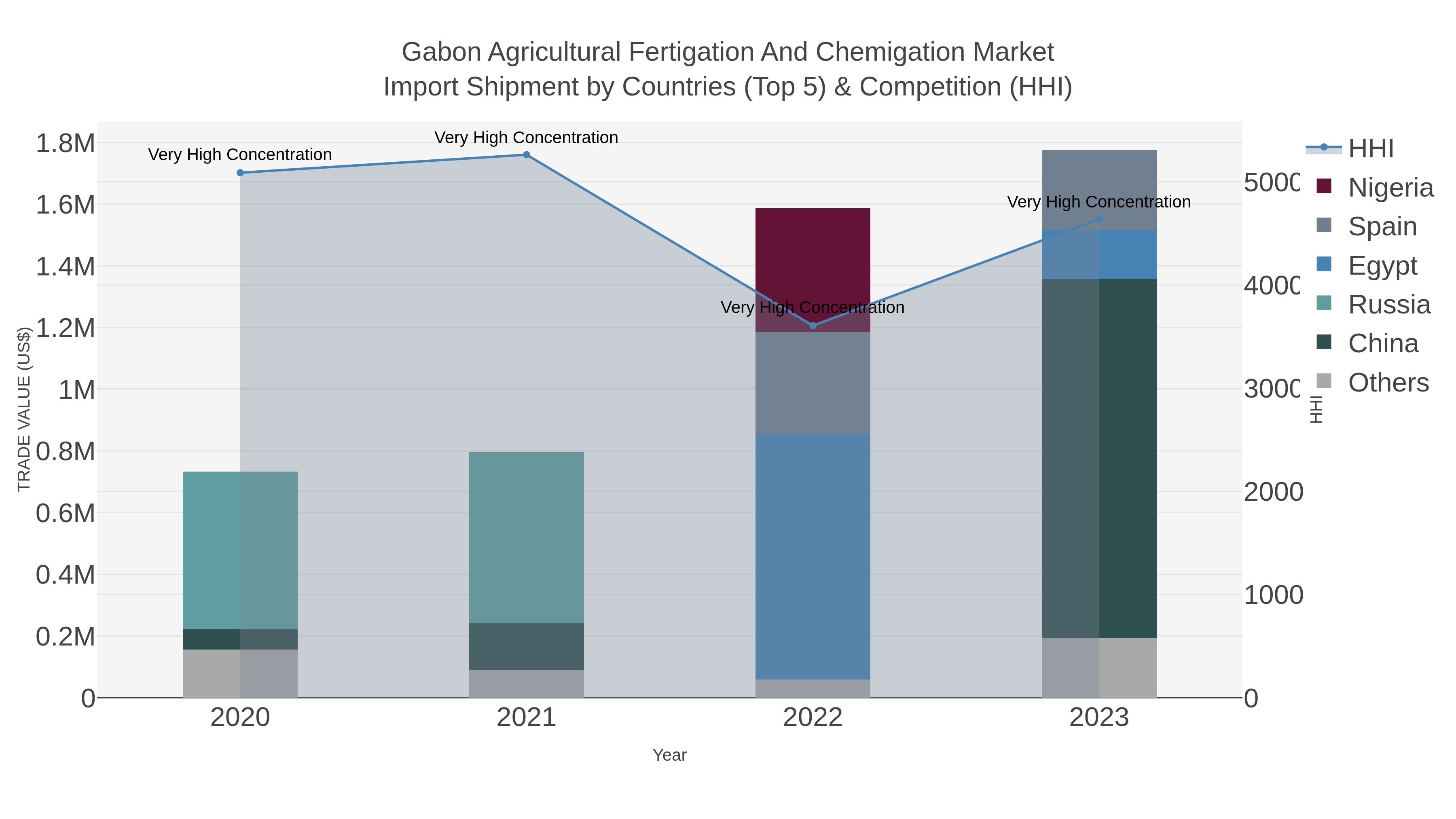 Gabon Agricultural Fertigation And Chemigation Market Import Shipment by Countries (Top 5) & Competition (HHI)