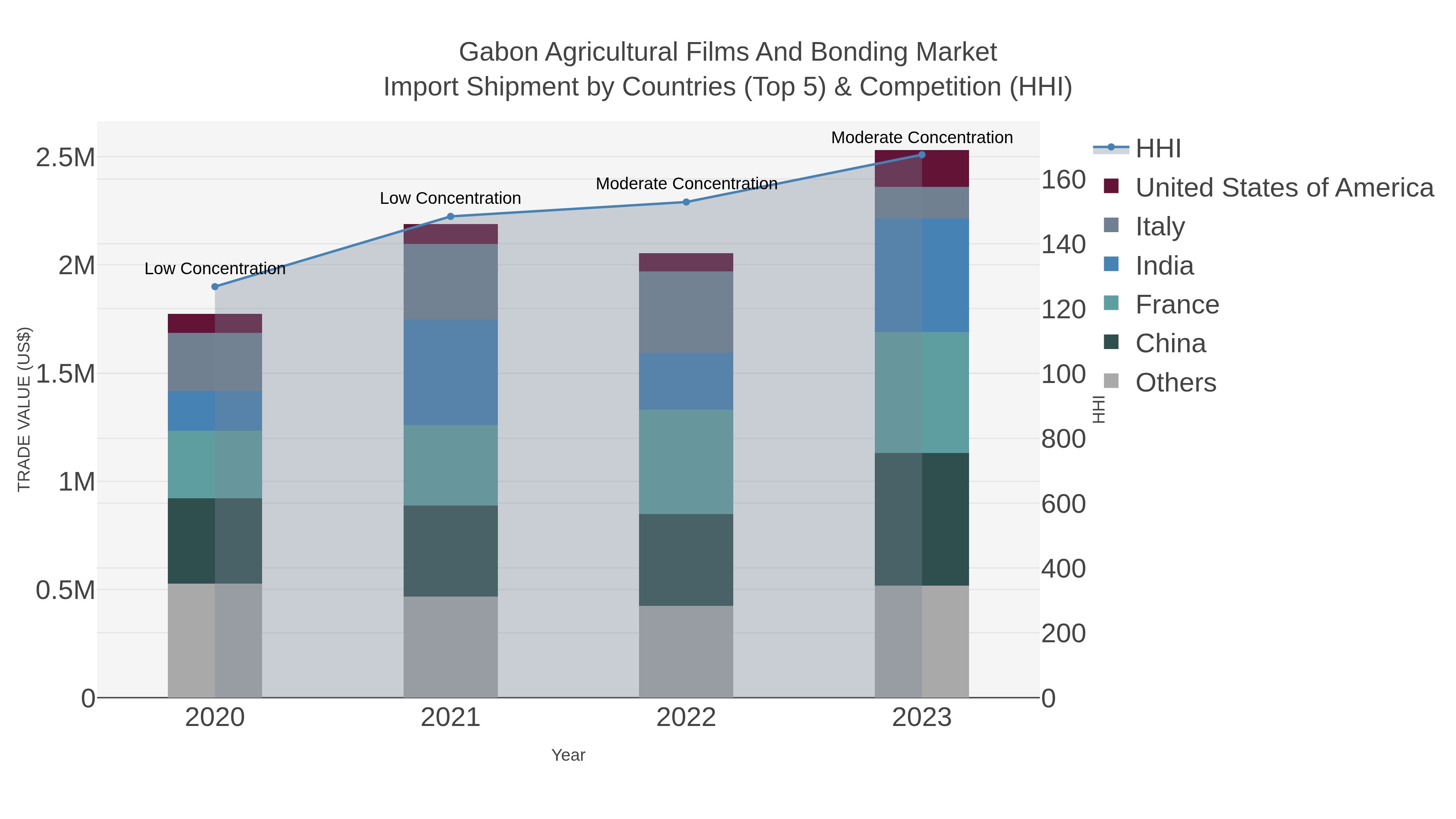 Gabon Agricultural Films And Bonding Market Import Shipment by Countries (Top 5) & Competition (HHI)