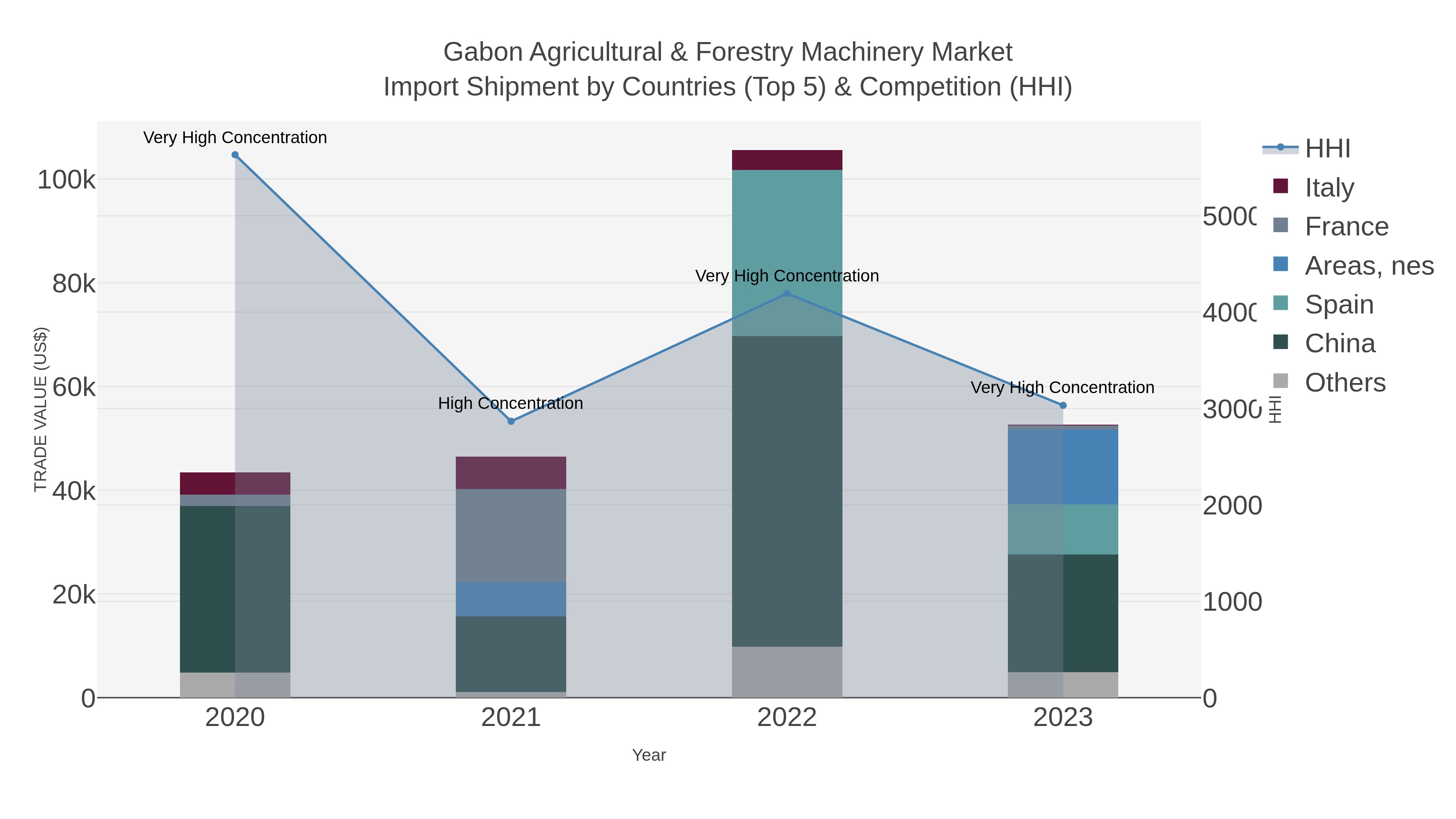 Gabon Agricultural & Forestry Machinery Market Import Shipment by Countries (Top 5) & Competition (HHI)