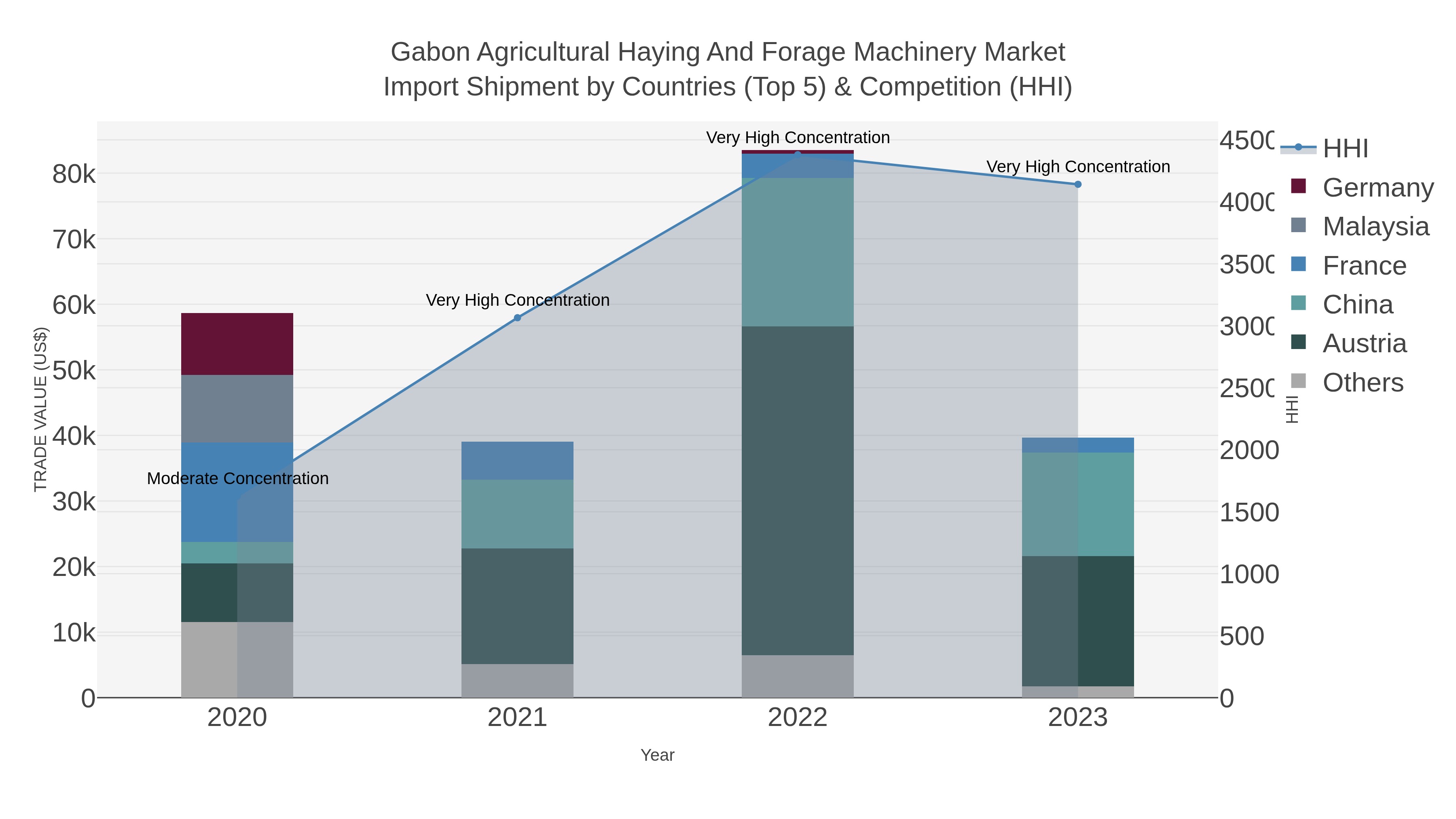 Gabon Agricultural Haying And Forage Machinery Market Import Shipment by Countries (Top 5) & Competition (HHI)