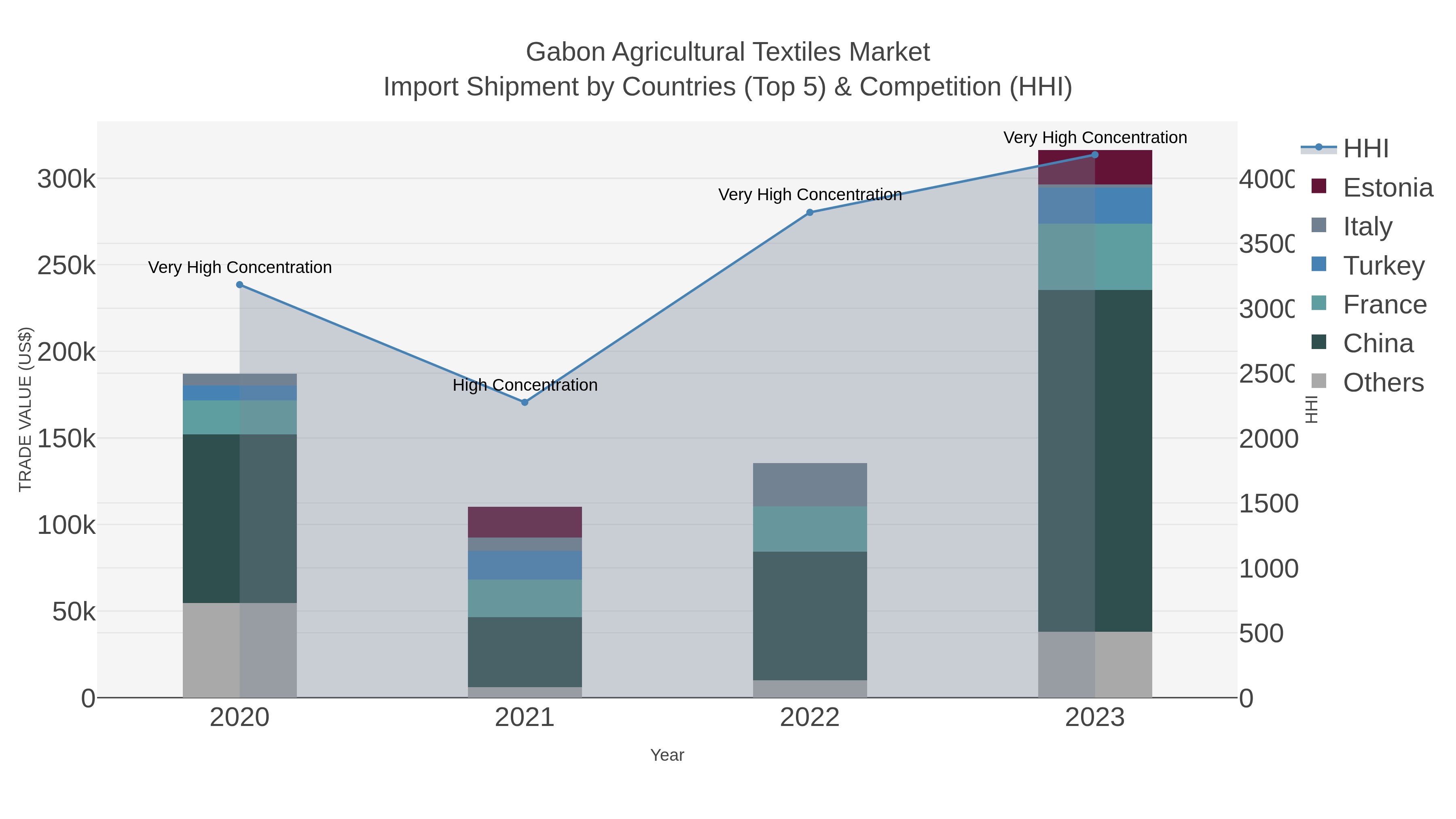 Gabon Agricultural Textiles Market Import Shipment by Countries (Top 5) & Competition (HHI)